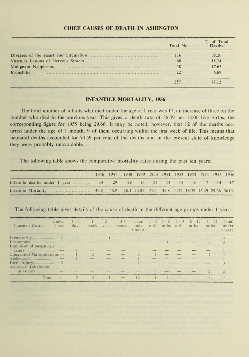 CHIEF CAUSES OF DEATH IN ASIIINGTON % of Total Total No. Deaths Diseases of the Heart and Circulation 116 35.26 Vascular Lesions of Nervous System 60 18.24 Malignant Neoplasms 58 17.63 Bronchitis 22 6.69 257 78.12 INFANTILE MORTALITY, 1956 The total number of infants who died under the age of 1 year was 17, an increase of three on the number who died in the previous year. This gives a death rate of 36.09 per 1,000 live births, the corresponding figure for 1955 being 29.66. It may be noted, however, that 12 of the deaths occ- urred under the age of 1 month, 9 of them occurring within the first week of life. This means that neonatal deaths accounted for 70.59 per cent of the deaths and in the present state of knowledge they were probably unavoidable. The following table shows the comparative mortality rates during the past ten years: 1946 1947 1948 1949 1950 1951 1952 1953 1954 1955 1956 Infantile deaths under 1 1 year .. 30 29 29 16 21 24 20 9 7 14 17 Infantile Mortality 49.9 46.9 58.1 30.01 39.1 45.8 41.75 18.59 15.49 29.66 36.09 The following table gives details of the cause of death in the different age groups under 1 year: Under 1-6 1 2 3-4 Total 1 - 3 4 - 6 7 - 9 10-12 1- 12 Total Cause of Death 1 day days week weeks weeks under mths mths mths mtlis mths under 1 month 1 year Prematurity 2 1 — 1 — 4 — — — — — 4 Pneumonia — — — — — — 11 — — 2 2 Embolism of mesenteric artery — 1 — — — 1 — — — — — 1 Congenital Malformations — 1 2 — — 3 1 — — — 14 Atelectasis — 1 — — — 1 — — — — — 1 Birth Injury 2 1 — — — 3 — — — — — 3 Asphyxia (Inhalation of vomit) — — — — — — 2 — — — 2 2