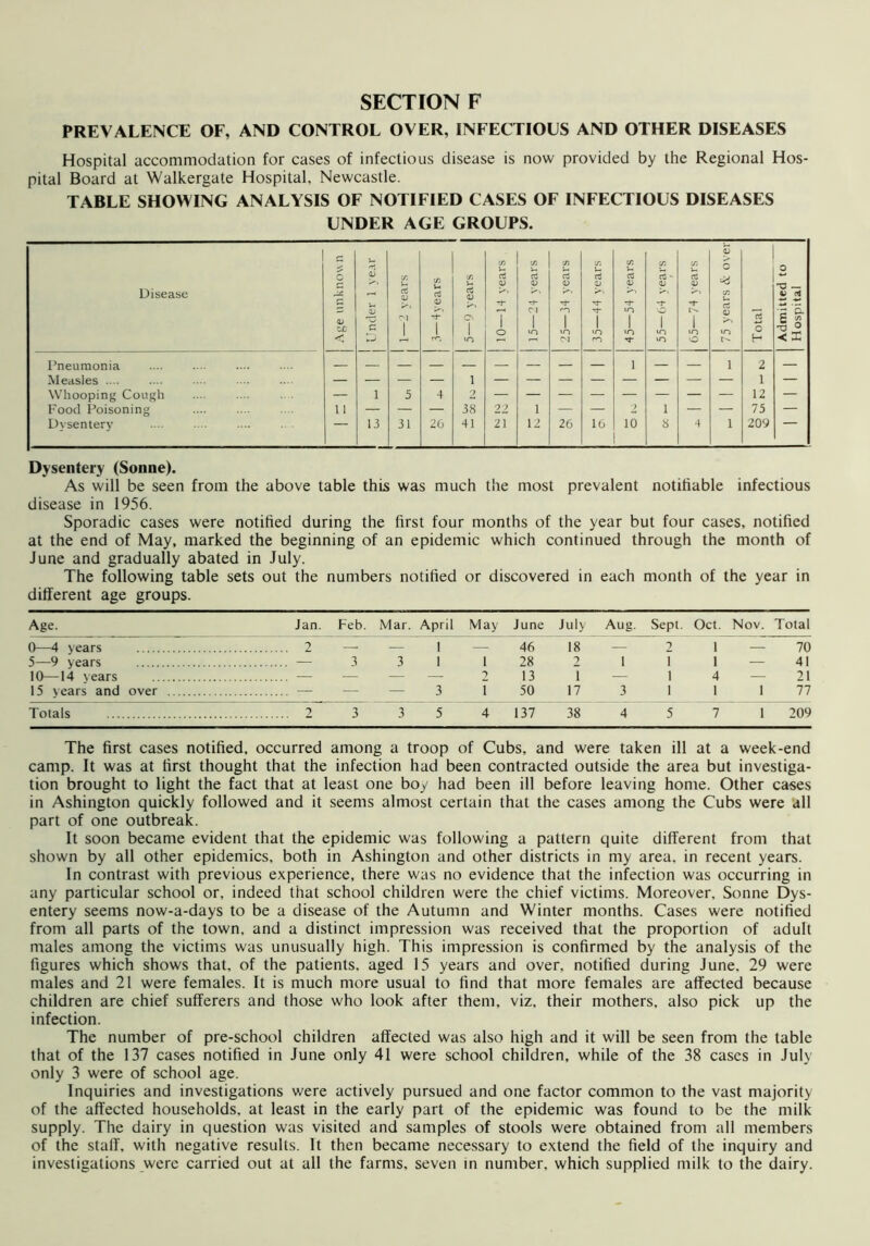 PREVALENCE OF, AND CONTROL OVER, INFECTIOUS AND OTHER DISEASES Hospital accommodation for cases of infectious disease is now provided by the Regional Hos- pital Board at Walkergate Hospital, Newcastle. TABLE SHOWING ANALYSIS OF NOTIFIED CASES OF INFECTIOUS DISEASES UNDER AGE GROUPS. Disease Age unknown d S c 1—2 vears 3—4years 5—9 years 10—14 years 15—24 years 25—34 years 35—44 years 45—54 years 55—64 years 65—74 years 75 years & over Total Admitted to Hospital Pneumonia .... 1 1 2 — Measles .... 1 1 — Whooping Cough — i 5 4 2 12 — Food Poisoning 11 — — — 38 22 1 — — o 1 — — 75 — Dysentery — 13 31 26 41 21 12 26 16 10 8 4 1 209 Dysentery (Sonne). As will be seen from the above table this was much the most prevalent notifiable infectious disease in 1956. Sporadic cases were notified during the first four months of the year but four cases, notified at the end of May, marked the beginning of an epidemic which continued through the month of June and gradually abated in July. The following table sets out the numbers notified or discovered in each month of the year in different age groups. Age. Jan. Feb. Mar. April May June July Aug. Sept. Oct. Nov. Total 0—4 years 2 — — 1 — 46 18 — 2 1 — 70 5—9 years — 3 3 1 1 28 2 1 1 1 — 41 10—14 years — — — — 2 13 1 — 1 4 — 21 15 years and over — — — 3 1 50 17 3 1 1 1 77 Totals 2 3 3 5 4 137 38 4 5 7 1 209 The first cases notified, occurred among a troop of Cubs, and were taken ill at a week-end camp. It was at first thought that the infection had been contracted outside the area but investiga- tion brought to light the fact that at least one boy had been ill before leaving home. Other cases in Ashington quickly followed and it seems almost certain that the cases among the Cubs were all part of one outbreak. It soon became evident that the epidemic was following a pattern quite different from that shown by all other epidemics, both in Ashington and other districts in my area, in recent years. In contrast with previous experience, there was no evidence that the infection was occurring in any particular school or, indeed that school children were the chief victims. Moreover, Sonne Dys- entery seems now-a-days to be a disease of the Autumn and Winter months. Cases were notified from all parts of the town, and a distinct impression was received that the proportion of adult males among the victims was unusually high. This impression is confirmed by the analysis of the figures which shows that, of the patients, aged 15 years and over, notified during June. 29 were males and 21 were females. It is much more usual to find that more females are affected because children are chief sufferers and those who look after them, viz, their mothers, also pick up the infection. The number of pre-school children affected was also high and it will be seen from the table that of the 137 cases notified in June only 41 were school children, while of the 38 cases in July only 3 were of school age. Inquiries and investigations were actively pursued and one factor common to the vast majority of the affected households, at least in the early part of the epidemic was found to be the milk supply. The dairy in question was visited and samples of stools were obtained from all members of the staff, with negative results. It then became necessary to extend the field of the inquiry and investigations were carried out at all the farms, seven in number, which supplied milk to the dairy.