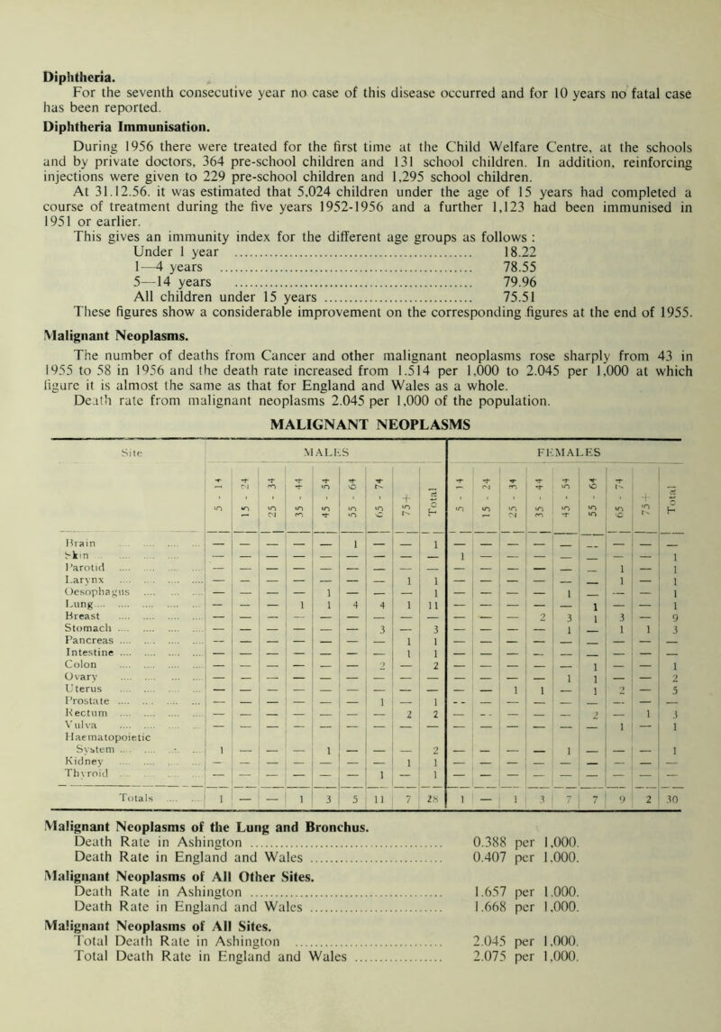 Diphtheria. For the seventh consecutive year no case of this disease occurred and for 10 years no fatal case has been reported. Diphtheria Immunisation. During 1956 there were treated for the first time at the Child Welfare Centre, at the schools and by private doctors, 364 pre-school children and 131 school children. In addition, reinforcing injections were given to 229 pre-school children and 1,295 school children. At 31.12.56. it was estimated that 5,024 children under the age of 15 years had completed a course of treatment during the five years 1952-1956 and a further 1,123 had been immunised in 1951 or earlier. This gives an immunity index for the different age groups as follows : Under 1 year 18.22 1—4 years 78.55 5—14 years 79.96 All children under 15 years 75.51 These figures show a considerable improvement on the corresponding .figures at the end of 1955. Malignant Neoplasms. The number of deaths from Cancer and other malignant neoplasms rose sharply from 43 in 1955 to 58 in 1956 and the death rate increased from 1.514 per 1,000 to 2.045 per 1.000 at which figure it is almost the same as that for England and Wales as a whole. Death rate from malignant neoplasms 2.045 per 1,000 of the population. MALIGNANT NEOPLASMS Site MALES FK MALES -t- -rJ- •1- rt- T TP Cl rn «n lO m >n vC . . . . . . + aJ . . ■ . + m *n in m «n in >n «n in in «n «n »n in in «n £ d m «n »n Brain — — — — — t — — i — — — — — — — — — Parotid — 1 z i 1 l Larynx — — — — — — — i i — — — — i — i Oesophagus — — — — i — — — i — _ — — i — — i Lung — — — i i 4 4 i it — — — — — i — — i Breast — — — — — — — — — — — — 2 3 1 3 — 9 Stomach — — — — — — 3 — 3 — — — — 1 1 i 3 Pancreas — — — — — — — i 1 — — — — — — — — Intestine — — — — — — — i 1 — — — — — Colon — — — — — — 2 — 2 — — — — i — — 1 O vary — — — — — — — — — — — — — 1 i — — 2 Prostate i 1 1 1 1 5 Kectum — — — — — — 2 2 — — 2 i 3 Vulva — — — — — — — — — — — — 1 — 1 Haematopoietic System -. i — — — i — — — 2 — — — 1 — — 1 Kidney 1 1 Thyroid .... . — — — — — i 1 — — — — — — — — Totals ! 1 — — i 3 5 it 7 28 i — i 3 7 7 0 2 30 Malignant Neoplasms of the Lung and Bronchus. Death Rate in Ashington 0.388 per 1,000. Death Rate in England and Wales 0.407 per 1.000. Malignant Neoplasms of All Other Sites. Death Rate in Ashington 1.657 per 1.000. Death Rate in England and Wales 1.668 per 1.000. Malignant Neoplasms of All Sites. Total Death Rale in Ashington 2.045 per 1,000. Total Death Rate in England and Wales 2.075 per 1,000.