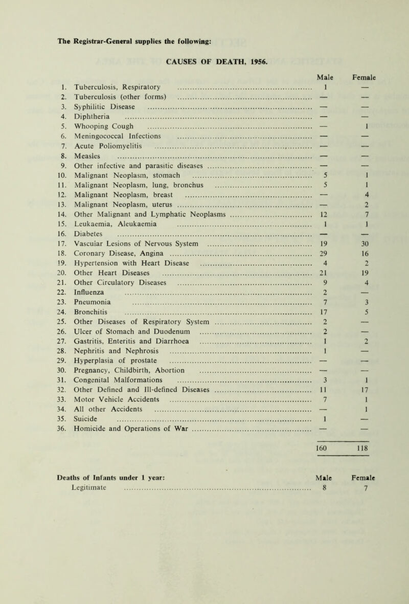 The Registrar-General supplies the following: CAUSES OF DEATH. 1956. Male Female 1. Tuberculosis, Respiratory 1 — 2. Tuberculosis (other forms) — — 3. Syphilitic Disease — — 4. Diphtheria — — 5. Whooping Cough — 1 6. Meningococcal Infections — — 7. Acute Poliomyelitis — — 8. Measles — — 9. Other infective and parasitic diseases — — 10. Malignant Neoplasm, stomach 5 1 11. Malignant Neoplasm, lung, bronchus 5 1 12. Malignant Neoplasm, breast — 4 13. Malignant Neoplasm, uterus — 2 14. Other Malignant and Lymphatic Neoplasms 12 7 15. Leukaemia, Aleukaemia 1 1 16. Diabetes — — 17. Vascuiar Lesions of Nervous System 19 30 18. Coronary Disease, Angina 29 16 19. Hypertension with Heart Disease 4 2 20. Other Heart Diseases 21 19 21. Other Circulatory Diseases 9 4 22. Influenza 2 — 23. Pneumonia 7 3 24. Bronchitis 17 5 25. Other Diseases of Respiratory System 2 — 26. Ulcer of Stomach and Duodenum 2 — 27. Gastritis, Enteritis and Diarrhoea 1 2 28. Nephritis and Nephrosis 1 — 29. Hyperplasia of prostate — — 30. Pregnancy, Childbirth, Abortion — — 31. Congenital Malformations 3 1 32. Other Defined and Ill-defined Diseases 11 17 33. Motor Vehicle Accidents 7 1 34. All other Accidents — 1 35. Suicide 1 — 36. Homicide and Operations of War — — 160 118 Deaths of Infants under 1 year: Male Female