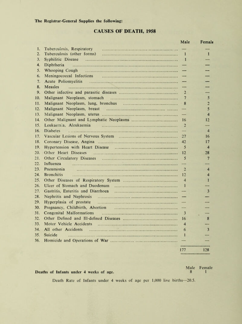 The Registrar-General Supplies the following: CAUSES OF DEATH, 1958 Male Female 1. Tuberculosis, Respiratory — — 2. Tuberculosis (other forms) 1 1 3. Syphilitic Disease 1 — 4. Diphtheria — — 5. Whooping Cough — — 6. Meningococcal Infections — — 7. Acute Poliomyelitis — — 8. Measles — — 9. Other infective and parasitic diseases 2 — 10. Malignant Neoplasm, stomach 7 5 11. Malignant Neoplasm, lung, bronchus 8 2 12. Malignant Neoplasm, breast — 5 13. Malignant Neoplasm, uterus — 4 14. Other Malignant and Lymphatic Neoplasms 16 12 15. Leukaemia, Aleukaemia 2 — 16. Diabetes — 4 17. Vascuiar Lesions of Nervous System 27 16 18. Coronary Disease, Angina 42 17 19. Hypertension with Heart Disease 5 4 20. Other Heart Diseases 12 28 21. Other Circulatory Diseases 5 7 22. Influenza — — 23. Pneumonia 2 4 24. Bronchitis 12 4 25. Other Diseases of Respiratory System 4 1 26. Ulcer of Stomach and Duodenum 1 — 27. Gastritis, Enteritis and Diarrhoea — 3 28. Nephritis and Nephrosis — — 29. Hyperplasia of prostate — — 30. Pregnancy, Childbirth, Abortion — — 31. Congenital Malformations 3 — 32. Other Defined and Ill-defined Diseases 16 8 33. Motor Vehicle Accidents 4 — 34. All other Accidents 6 3 35. Suicide 1 — 36. Homicide and Operations of War — — 177 128 Male Female Deaths of Infants under 4 weeks of age. 8 1 Death Rate of Infants under 4 weeks of age per 1,000 live births—20.5.