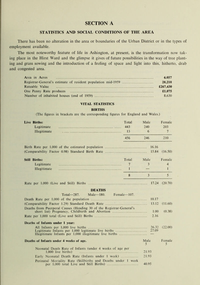 STATISTICS AND SOCIAL CONDITIONS OF THE AREA There has been no alteration in the area or boundaries of the Urban District or in the types of employment available. The most noteworthy feature of life in Ashington, at present, is the transformation now tak- ing place in the Hirst Ward and the glimpse it gives of future possibilities in the way of tree plant- ing and grass sowing and the introduction of a feeling of space and light into this, hitherto, drab and congested area. Area in Acres 6.057 Registrar-General’s estimate of resident population mid-1959 28,210 Rateable Value £267,430 One Penny Rate produces £1,075 Number of inhabited houses (end of 1959) 8,630 VITAL STATISTICS BIRTHS (The figures in brackets are the corresponding figures for England and Wales.) Live Births: Legitimate Illegitimate Birth Rate per 1,000 of the estimated population (Comparability Factor 0.98) Standard Birth Rate Still Births: Legitimate Illegitimate Rate per 1,000 (Live and Still) Births Total Male Female 443 240 203 13 6 7 456 246 210 16.16 15.84 (16.50) Total Male Female 7 3 4 1 — 1 8 3 5 17.24 (20.70) DEATHS Total—287. Male—180. Female—107. Death Rate per 1,000 of the population 10.17 (Comparability Factor 1.29) Standard Death Rate 13.12 (11.60) Deaths from Puerperal Causes (Heading 30 of the Registrar-General’s short list) Pregnancy, Childbirth and Abortion 1.00 (0.38) Rate per 1,000 total (Live and Still) Births 2.16 Deaths of Infants under 1 year: All Infants per 1,000 live births 26.32 (22.00) Legitimate Infants per 1,000 legitimate live births 27.09 Illegitimate Infants per 1,000 illegitimate live births — Deaths of Infants under 4 weeks of age. Male Female 5 5 Neonatal Death Rate of Infants (under 4 weeks of age per 1,000 live births) 21.93 Early Neonatal Death Rate (Infants under 1 week) 21.93 Perinatal Mortality Rate (Stillbirths and Deaths under 1 week per 1,000 total Live and Still Births) 40.95