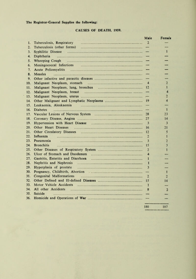 The Registrar-General Supplies the following: CAUSES OF DEATH, 1959. Male Femali 1. Tuberculosis, Respiratory 2 — 2. Tuberculosis (other forms) — — 3. Syphilitic Disease — 1 4. Diphtheria — — 5. Whooping Cough — — 6. Meningococcal Infections — — 7. Acute Poliomyelitis — — 8. Measles — — 9. Other infective and parasitic diseases 10. Malignant Neoplasm, stomach 4 2 11. Malignant Neoplasm, lung, bronchus 12 1 12. Malignant Neoplasm, breast — 4 13. Malignant Neoplasm, uterus — 2 14. Other Malignant and Lymphatic Neoplasms 19 4 15. Leukaemia, Aleukaemia — — 16. Diabetes — 1 17. Vascular Lesions of Nervous System 28 23 18. Coronary Disease, Angina 27 14 19. Hypertension with Heart Disease 3 3 20. Other Heart Diseases 16 21 21. Other Circulatory Diseases 12 5 22. Influenza 2 1 23. Pneumonia 3 2 24. Bronchitis 15 3 25. Other Diseases of Respiratory System 2 1 26. Ulcer of Stomach and Duodenum 4 — 27. Gastritis, Enteritis and Diarrhoea 1 — 28. Nephritis and Nephrosis 1 — 29. Hyperplasia of prostate 3 — 30. Pregnancy, Childbirth, Abortion — 1 31. Congenital Malformations 2 2 32. Other Defined and Ill-defined Diseases 15 14 33. Motor Vehicle Accidents ) — 34. All other Accidents 8 2 35. Suicide — — 36. Homicide and Operations of War — —