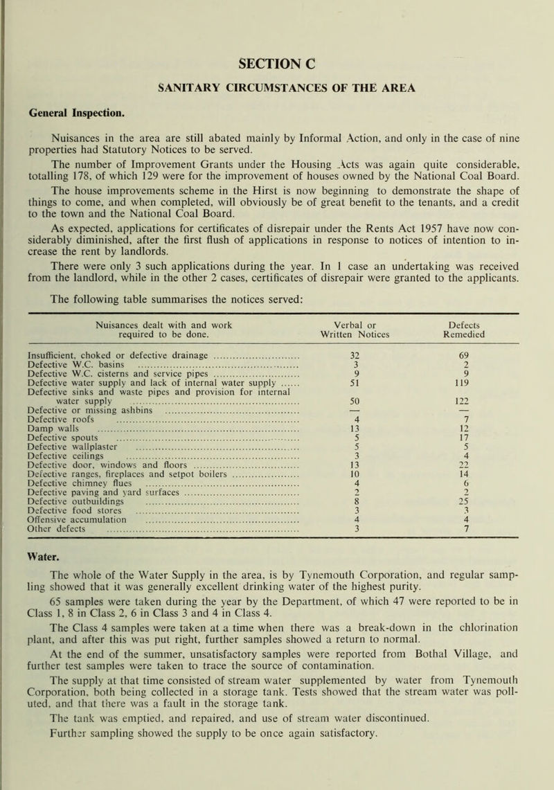 SANITARY CIRCUMSTANCES OF THE AREA General Inspection. Nuisances in the area are still abated mainly by Informal Action, and only in the case of nine properties had Statutory Notices to be served. The number of Improvement Grants under the Housing .Acts was again quite considerable, totalling 178, of which 129 were for the improvement of houses owned by the National Coal Board. The house improvements scheme in the Hirst is now beginning to demonstrate the shape of things to come, and when completed, will obviously be of great benefit to the tenants, and a credit to the town and the National Coal Board. As expected, applications for certificates of disrepair under the Rents Act 1957 have now con- siderably diminished, after the first flush of applications in response to notices of intention to in- crease the rent by landlords. There were only 3 such applications during the year. In 1 case an undertaking was received from the landlord, while in the other 2 cases, certificates of disrepair were granted to the applicants. The following table summarises the notices served: Nuisances dealt with and work required to be done. Verbal or Defects Written Notices Remedied Insufficient, choked or defective drainage Defective W.C. basins Defective W.C. cisterns and service pipes Defective water supply and lack of internal water supply ... Defective sinks and waste pipes and provision for internal water supply Defective or missing ashbins Defective roofs Damp walls Defective spouts Defective wallplaster Defective ceilings Defective door, windows and floors Defective ranges, fireplaces and setpot boilers Defective chimney flues Defective paving and yard surfaces Defective outbuildings Defective food stores Offensive accumulation Other defects 32 69 3 2 9 9 51 119 50 122 4 7 13 12 5 17 5 5 3 4 13 22 10 14 4 6 2 2 8 25 3 3 4 4 3 7 Water. The whole of the Water Supply in the area, is by Tynemouth Corporation, and regular samp- ling showed that it was generally excellent drinking water of the highest purity. 65 samples were taken during the year by the Department, of which 47 were reported to be in Class 1, 8 in Class 2, 6 in Class 3 and 4 in Class 4. The Class 4 samples were taken at a time when there was a break-down in the chlorination plant, and after this was put right, further samples showed a return to normal. At the end of the summer, unsatisfactory samples were reported from Bothal Village, and further test samples were taken to trace the source of contamination. The supply at that time consisted of stream water supplemented by water from Tynemouth Corporation, both being collected in a storage tank. Tests showed that the stream water was poll- uted, and that there was a fault in the storage tank. The tank was emptied, and repaired, and use of stream water discontinued. Further sampling showed the supply to be once again satisfactory.