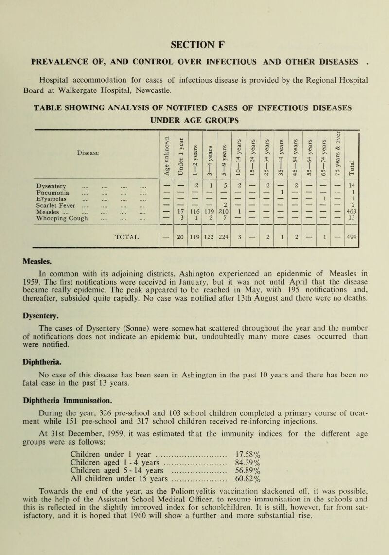 PREVALENCE OF, AND CONTROL OVER INFECTIOUS AND OTHER DISEASES . Hospital accommodation for cases of infectious disease is provided by the Regional Hospital Board at Walkergate Hospital, Newcastle. TABLE SHOWING ANALYSIS OF NOTIFIED CASES OF INFECTIOUS DISEASES UNDER AGE GROUPS Disease Age unknown Under 1 year 1—2 years 1 3—4 years 5—9 years 10—14 years 15—24 years 25—34 years 35—44 years 45—54 years 55—64 years 65—74 years 75 years & over Total Dysentery — — 2 1 5 2 — 2 — 2 — — — 14 Pneumonia .... 1 — l Erysipelas 1 — 1 Scarlet Fever .... — — — — 2 — — — — — — — — 2 Measles .... — 17 116 119 210 1 463 Whooping Cough — 3 1 2 7 13 TOTAL — 20 119 122 224 3 — 2 1 2 — 1 — 494 Measles. In common with its adjoining districts, Ashington experienced an epidenmic of Measles in 1959. The first notifications were received in January, but it was not until April that the disease became really epidemic. The peak appeared to be reached in May, with 195 notifications and, thereafter, subsided quite rapidly. No case was notified after 13th August and there were no deaths. Dysentery. The cases of Dysentery (Sonne) were somewhat scattered throughout the year and the number of notifications does not indicate an epidemic but, undoubtedly many more cases occurred than were notified. Diphtheria. No case of this disease has been seen in Ashington in the past 10 years and there has been no fatal case in the past 13 years. Diphtheria Immunisation. During the year, 326 pre-school and 103 school children completed a primary course of treat- ment while 151 pre-school and 317 school children received re-inforcing injections. At 31st December, 1959, it was estimated that the immunity indices for the different age groups were as follows: Children under 1 year 17.58% Children aged 1 -4 years 84.39% Children aged 5-14 years 56.89% All children under 15 years 60.82% Towards the end of the year, as the Poliomyelitis vaccination slackened off, it was possible, with the help of the Assistant School Medical Officer, to resume immunisation in the schools and this is reflected in the slightly improved index for schoolchildren. It is still, however, far from sat- isfactory, and it is hoped that 1960 will show a further and more substantial rise.