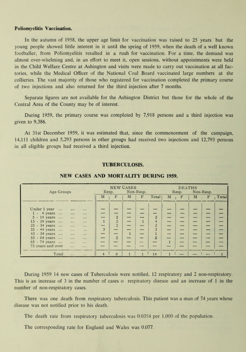 Poliomyelitis Vaccination. In the autumn of 1958, the upper age limit for vaccination was raised to 25 years but the young people showed little interest in it until the spring of 1959, when the death of a well known footballer, from Poliomyelitis resulted in a rush for vaccination. For a time, the demand was almost over-whelming and, in an effort to meet it, open sessions, without appointments were held in the Child Welfare Centre at Ashington and visits were made to carry out vaccination at all fac- tories, while the Medical Officer of the National Coal Board vaccinated large numbers at the collieries. The vast majority of those who registered for vaccination completed the primary course of two injections and also returned for the third injection after 7 months. Separate figures are not available for the Ashington District but those for the whole of the Central Area of the County may be of interest. During 1959, the primary course was completed by 7,918 persons and a third injection was given to 9,386. At 31st December 1959, it was estimated that, since the commencement of the campaign, 14,111 children and 5,293 persons in other groups had received two injections and 12,793 persons in all eligible groups had received a third injection. TUBERCULOSIS. NEW CASES AND MORTALITY DURING 1959. new Cases deaths Age Groups Resp. Non-Resp. Resp. Non-Resp. M F M F Total M F M F Total Under 1 year .... _ _ 1 _ _ 1-4 years — — — — — — — — — — 5-14 years — 2 — — 2 — — — — — 15 - 24 years .... 1 2 — 1 4 — — — — — 25 - 34 years — n — — 2 — — — — — 35 - 44 years .... 3 — — — 3 — — — — — 45 - 54 years — — 1 — 1 — — — — — 55 - 64 years .... — 2 — — 2 — — — — — 65 - 74 years .... — — — — — 1 — — — — 75 years and over — — — — — — — — — — Total 4 8 1 1 14 1 — — _ 1 During 1959 14 new cases of Tuberculosis were notified, 12 respiratory and 2 non-respiratory. This is an increase of 3 in the number of cases o respiratory disease and an increase of 1 in the number of non-respiratory cases. There was one death from respiratory tuberculosis. This patient was a man of 74 years whose disease was not notified prior to his death. The death rate from respiratory tuberculosis was 0.0354 per 1,000 of the population. The corresponding rate for England and Wales was 0.077.