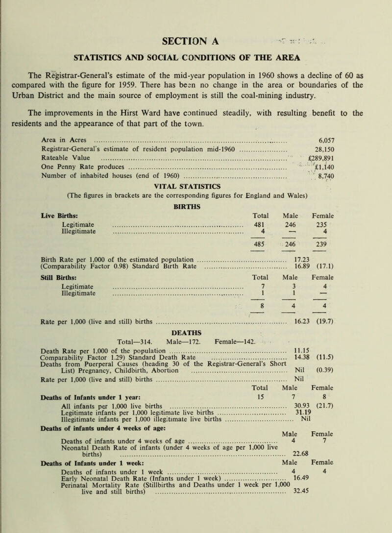 SECTION A r «•: STATISTICS AND SOCIAL CONDITIONS OF THE AREA The Registrar-General’s estimate of the mid-year population in 1960 shows a decline of 60 as compared with the figure for 1959. There has been no change in the area or boundaries of the Urban District and the main source of employment is still the coal-mining industry. The improvements in the Hirst Ward have continued steadily, with resulting benefit to the residents and the appearance of that part of the town. Area in Acres 6,057 Registrar-General’s estimate of resident population mid-1960 28,150 Rateable Value £289,891 One Penny Rate produces * £1,140 Number of inhabited houses (end of 1960) 8,740 VITAL STATISTICS (The figures in brackets are the corresponding figures for England and Wales) BIRTHS Live Births: Total Male Female Legitimate 481 246 235 Illegitimate 4 —'4 485 246 239 Birth Rate per 1,000 of the estimated population 17.23 (Comparability Factor 0.98) Standard Birth Rate 16.89 (17.1) Still Births: Total Male Female Legitimate 7 3 4 Illegitimate 1 1 — 8 4 4 r  ’ Rate per 1,000 (live and still) births 16.23 (19.7) DEATHS Total—314. Male—172. Female—142. Death Rate per 1,000 of the population 11.15 Comparability Factor 1.29) Standard Death Rate 14.38 (11.5) Deaths from Puerperal Causes (heading 30 of the Registrar-General’s Short List) Pregnancy, Childbirth, Abortion Nil (0.39) Rate per 1,000 (live and still) births Nil Total Male Female Deaths of Infants under 1 year: 15 7 8 All infants per 1,000 live births 30.93 (21.7) Legitimate infants per 1,000 legitimate live births 31.19 Illegitimate infants per 1,000 illegitimate live births Nil Deaths of infants under 4 weeks of age: Male Female Deaths of infants under 4 weeks of age 4 7 Neonatal Death Rate of infants (under 4 weeks of age per 1,000 live births) 22.68 Deaths of Infants under 1 week: Male Female Deaths of infants under 1 week 4 4 Early Neonatal Death Rate (Infants under 1 week) 16.49 Perinatal Mortality Rate (Stillbirths and Deaths under 1 week per 1,000 live and still births) 32.45