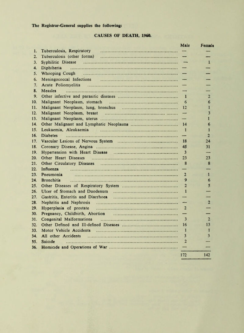 The Registrar-General supplies the following: CAUSES OF DEATH, 1960. Male Female 1. Tuberculosis, Respiratory — — 2. Tuberculosis (other forms) — — 3. Syphilitic Disease — 1 4. Diphtheria 5. Whooping Cough 6. Meningococcal Infections 7. Acute Poliomyelitis 8. Measles 9. Other infective and parasitic diseases 1 2 10. Malignant Neoplasm, stomach „ 6 6 11. Malignant Neoplasm, lung, bronchus 12 1 12. Malignant Neoplasm, breast — 3 13. Malignant Neoplasm, uterus — 1 14. Other Malignant and Lymphatic Neoplasms 14 6 15. Leukaemia, Aleukaemia 1 1 16. Diabetes — 2 17. Vascular Lesions of Nervous System 18 24 18. Coronary Disease, Angina 45 31 19. Hypertension with Heart Disease 3 — 20. Other Heart Diseases 23 23 21. Other Circulatory Diseases 8 8 22. Influenza — — 23. Pneumonia 2 1 24. Bronchitis 9 6 25. Other Diseases of Respiratory System 2 5 26. Ulcer of Stomach and Duodenum 1 — 27. Gastritis, Enteritis and Diarrhoea — — 28. Nephritis and Nephrosis — 2 29. Hyperplasia of prostate 2 — 30. Pregnancy, Childbirth, Abortion — — 31. Congenital Malformations 3 2 32. Other Defined and Ill-defined Diseases 16 13 33. Motor Vehicle Accidents 1 1 34. All other Accidents 3 3 55. Suicide 2 — 36. Homicide and Operations of War — •— 172 142