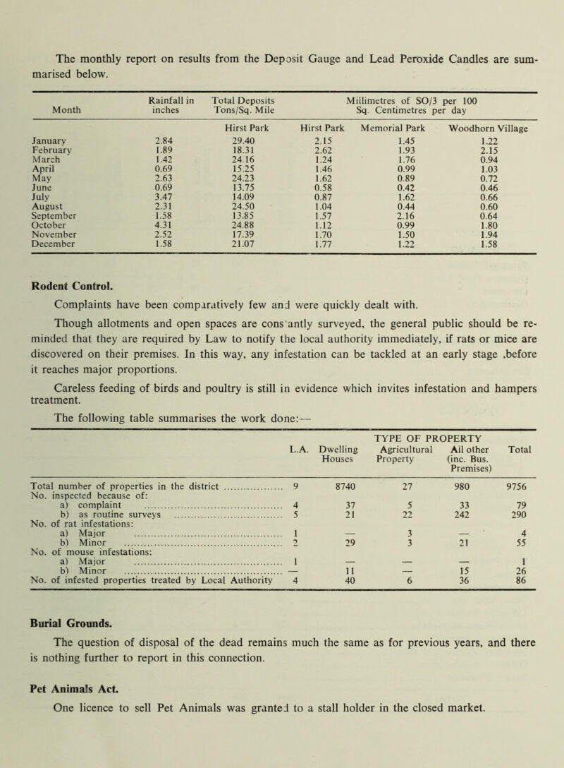 The monthly report on results from the Deposit Gauge and Lead Peroxide Candles are sum- marised below. Month Rainfall in inches Total Deposits Tons/Sq. Mile Millimetres of SO/3 per 100 Sq. Centimetres per day Hirst Park Hirst Park Memorial Park Woodhorn Village January 2.84 29.40 2.15 1.45 1.22 February 1.89 18.31 2.62 1.93 2.15 March 1.42 24.16 1.24 1.76 0.94 April 0.69 15.25 1.46 0.99 1.03 May 2.63 24.23 1.62 0.89 0.72 June 0.69 13.75 0.58 0.42 0.46 July 3.47 14.09 0.87 1.62 0.66 August 2.31 24.50 1.04 0.44 0.60 September 1.58 13.85 1.57 2.16 0.64 October 4.31 24.88 1.12 0.99 1.80 November 2.52 17.39 1.70 1.50 1.94 December 1.58 21.07 1.77 1.22 1.58 Rodent Control. Complaints have been comparatively few and were quickly dealt with. Though allotments and open spaces are constantly surveyed, the general public should be re- minded that they are required by Law to notify the local authority immediately, if rats or mice are discovered on their premises. In this way, any infestation can be tackled at an early stage ,before it reaches major proportions. Careless feeding of birds and poultry is still in evidence which invites infestation and hampers treatment. The following table summarises the work done:— TYPE OF PROPERTY L.A. Dwelling Houses Agricultural Property Ail other (inc. Bus. Premises) Total Total number of properties in the district . 9 8740 27 980 9756 No. inspected because of: a) complaint . 4 37 5 33 79 b) as routine surveys . 5 21 22 242 290 No. of rat infestations: a) Major . 1 — 3 — 4 b) Minor 2 29 3 21 55 No. of mouse infestations: a) Major . i — — — 1 b) Minor — 11 — 15 26 No. of infested properties treated by Local Authority 4 40 6 36 86 Burial Grounds. The question of disposal of the dead remains much the same as for previous years, and there is nothing further to report in this connection. Pet Animals Act. One licence to sell Pet Animals was granted to a stall holder in the closed market.