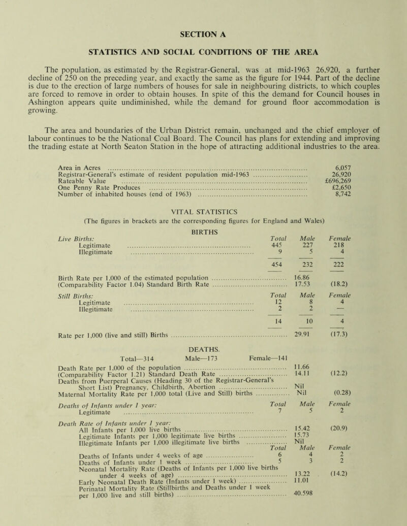 STATISTICS AND SOCIAL CONDITIONS OF THE AREA The population, as estimated by the Registrar-General, was at mid-1963 26,920, a further decline of 250 on the preceding year, and exactly the same as the figure for 1944. Part of the decline is due to the erection of large numbers of houses for sale in neighbouring districts, to which couples are forced to remove in order to obtain houses. In spite of this the demand for Council houses in Ashington appears quite undiminished, while the demand for ground floor accommodation is growing. The area and boundaries of the Urban District remain, unchanged and the chief employer of labour continues to be the National Coal Board. The Council has plans for extending and improving the trading estate at North Seaton Station in the hope of attracting additional industries to the area. Area in Acres 6,057 Registrar-General’s estimate of resident population mid-1963 26,920 Rateable Value £696,269 One Penny Rate Produces £2,650 Number of inhabited houses (end of 1963) 8,742 VITAL STATISTICS (The figures in brackets are the corresponding figures for England BIRTHS Live Births: Total Legitimate 445 Illegitimate 9 454 Birth Rate per 1.000 of the estimated population (Comparability Factor 1.04) Standard Birth Rate Still Births: Total Legitimate 12 Illegitimate 2 14 Rate per 1,000 (live and still) Births DEATHS. Total—314 Male—173 Female—141 Death Rate per 1,000 of the population (Comparability Factor 1.21) Standard Death Rate — Deaths from Puerperal Causes (Heading 30 of the Registrar-General’s Short List) Pregnancy, Childbirth, Abortion Maternal Mortality Rate per 1,000 total (Live and Still) births Deaths of Infants under 1 year: Legitimate Total 1 Death Rate of Infants under I year: All Infants per 1,000 live births Legitimate Infants per 1,000 legitimate live births Illegitimate Infants per 1,000 illegitimate live births Total Deaths of Infants under 4 weeks of age 6 Deaths of Infants under 1 week 5 Neonatal Mortality Rate (Deaths of Infants per 1,000 live births under 4 weeks of age) Early Neonatal Death Rate (Infants under 1 week) Perinatal Mortality Rate (Stillbirths and Deaths under 1 week per 1,000 live and still births) and Wales) Male 227 5 232 16.86 17.53 Male 8 2 10 29.91 11.66 14.11 Nil Nil Male 5 15.42 15.73 Nil Male 4 3 13.22 11.01 40.598 Female 218 4 222 (18.2) Female 4 4 (17.3) (12.2) (0.28) Female 2 (20.9) Female 2 2 (14.2)