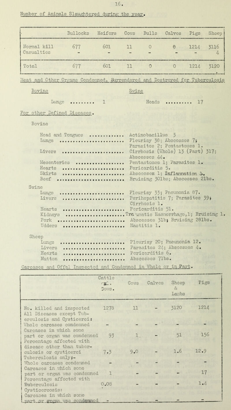 Number of Animals Slaughtered during the year. Bullocks Heifers Cows Bulls Calves Pigs Sheep Normal kill 677 601 11 0 0 1214 3116 Casualties “ - “ - - - 4 Total 677 601 11 0 0 1214 3120 Heat and Other Organs Condemned, Surrendered and Destroyed for Tuberculosis Bovine Swine Lungs ......... 1 Bor other Defined Diseases, Heads 17 Bovine Head and Tongues Lungs ......... Livers ........ Mesenteries ... Hearts ........ Skirts Beef Swine Lungs Livers ........ Hearts ........ Kidneys Pork Udders ........ Actinobacillus 3 Pleurisy 385 Abscesses 7? Parasites 2? Pentastomes 1. Cirrhosis (Whole) 13 (Part) 317? Abscesses 44* Pentastomes I5 Parasites 1. Pericarditis 5* Abscesses: I5 Inflammation -1*. Bruising 3011s5 Abscesses 21bs. Pleurisy 33? Pneumonia 87. Perihepatitis 75 Parasites 39? Cirrhosis 1. Pericarditis 51, Traumatic Haemorrhage, 15 Bruising 1. Abscesses 3H? Bruising 281bs. Mastitis 1. Sheep Lungs Pleurisy 205 Pneumonia 12. Livers Parasites 24? Abscesses 4* Hearts Pericarditis 6, Mutton Abscesses 71t>s« Carcases and Offal Inspected and Condemned in Whole or in Part. Cattle r3Cl 0 Cows. Cows Calves Sheep '& Lambs Pigs No. killed and inspected 1278 11 , . 3120 1214 All Diseases except Tub- erculosis and Cysticercis 1/hole carcases condemned j Carcases in which some ■ part or organ was condemned 93 1.. 51 156 Percentage affected with disease other than tuber- culosis or cysticerci 7.3 9.0 1.6 12.9 Tuberculosis onlyj- Whole carcases condemned ... — - Carcases in which some part or organ was condemned 1 — — - 17 Percentage affected with Tuberculosis 0.08 - * . - 1.4 Cysticercosiss j Carcases in which some i part or grgan was condemned