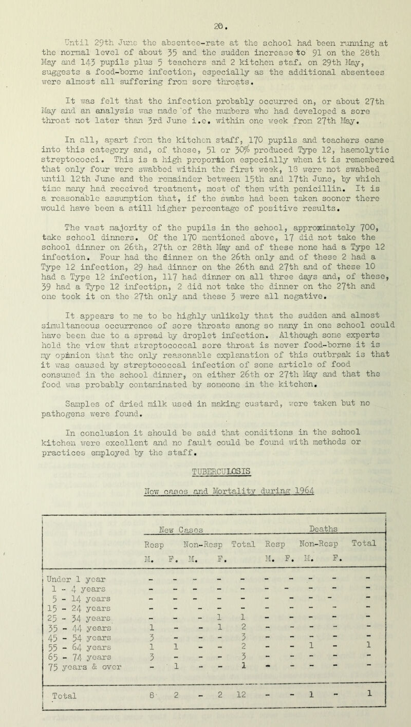 Until 29th June the absentee-rate at the school had been running at the normal level of about 35 and the sudden increase to 91 on the 28th May and 143 pupils plus 5 teachers and 2 kitchen stafj. on 29th May, suggests a food-borne infection, especially as the additional absentees were almost all suffering from sore throats. It was felt that the infection probably occurred on, or about 27th May and an analysis was made 'of the numbers who had developed a sore throat not later than 3rd June i.e. within one week from 27th May. In all, apart from the kitchen staff, 170 pupils and teachers cane into this category and, of those, 51 or 30% produced Type 12, haemolytic streptococci. This is a high proportion especially when it is remembered that only four were swabbed within the first week, 18 were not swabbed until 12th June and the remainder between 15th and 17th June, by which time many had received treatment, most of them with penicillin. It is a reasonable assumption that, if the swabs had been taken sooner there would have been a still higher percentage of positive results. The vast majority of the pupils in the school, approximately TOO, take school dinners. Of the 170 mentioned above, 17 did not take the school dinner on 26th, 27th or 28th May and of these none had a Type 12 infection. Pour had the dinner on the 26th only and of these 2 had a Type 12 infection, 29 had dinner on the 26th and 27th and of these 10 had a Type 12 infection, 117 had dinner on all three days and, of these, 39 bad a Type 12 infecti.on, 2 did not take the dinner on the 27th and one took it on the 27th only and these 3 were all negative. It. appears to me to be highly unlikely that the sudden and almost simultaneous occurrence of sore throats among so many in one school could have been due to a spread by droplet infection. Although some experts hold the view that streptococcal sore throat is never food-borne it is my opinion that the only reasonable explanation of this outbreak is that it was caused by streptococcal infection of some article of food consumed in the school dinner, on either 26th or 27th May and that the food was probably contaminated by someone in the kitchen. Samples of dried milk used in making custard, were taken but no pathogens were found. In conclusion it should be said that conditions in the school kitchen were excellent and no fault could be found with methods or practices employed by the staff. TUBERCULOSIS How casos and Mortality during 1964 \ Hew Casos Deaths J Resp Non-Resp Total Resp Non-Resp Total M. P. M. P. M. P. M. P. 1 Under 1 year - 1 - 4 years - - - “ — — — 5 - 14 years — 15 - 24 years — 25 - 34 years - - 1 1 - — — 35 - 44 years 1 - - 1 2 - - “ “ 45 - 54 years 3 - - - 3 — - — — 55 - 64 years 1 1 2 - 1 1 65 - 74 years 3 - - - 3 - - — — — 75 years & over - 1 1 * t Total 1 ' OJ l CM CO 12 - 1 1