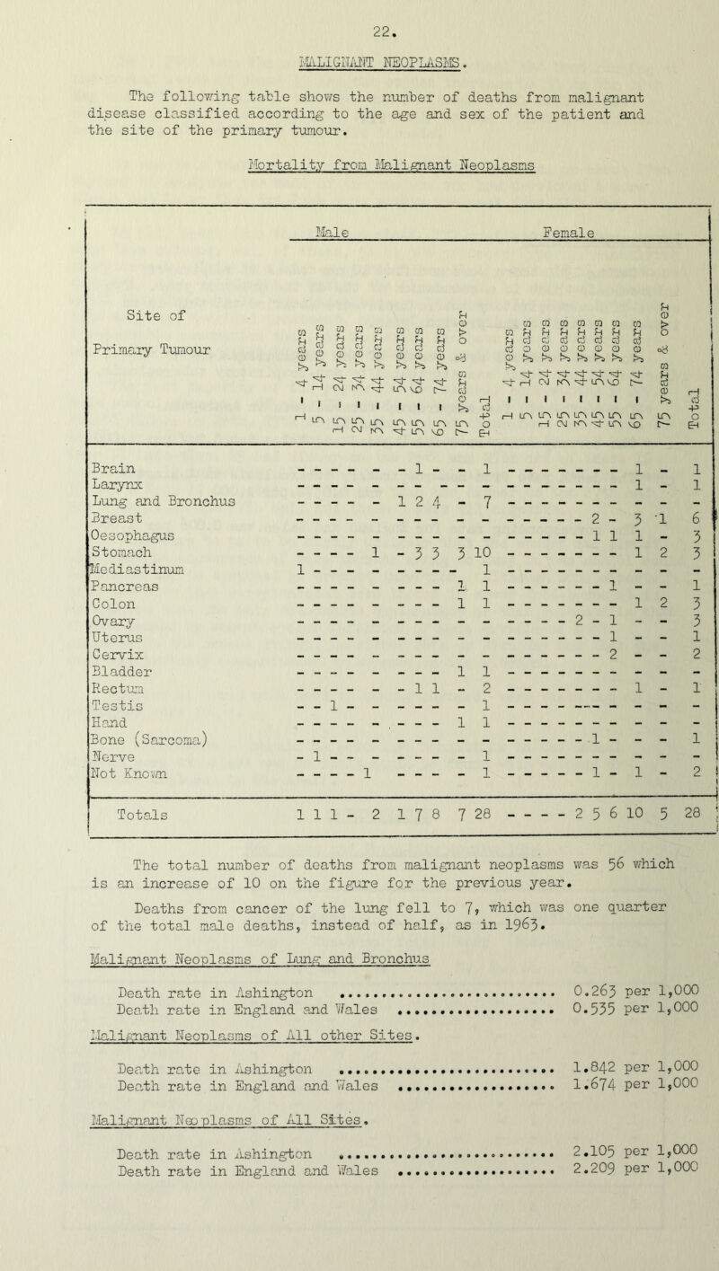 mizwm NEOPLASMS. The following table shows the number of deaths from malignant disease classified according to the age and sex of the patient and the site of the primary tumour. Mortality from Malignant Neoplasms Site of Primary Tumour Brain Larynx Lung and Bronchus Breast Oesophagus Stomach Mediastinum Pancreas Colon Ovary Uterus Cervix Bladder Rectum Testis Hand Bone (Sarcoma) Nerve Not Known Totals Male Female 0 CO 0 0 0 0 0 0 0 0 0 t> CO CO 0 0 0 t> 00 fH fH fn fH fH fH fH 0 1 5h c3 d 0 La u cj u 0 d £ U 0 U d 0 Cv3 0 d 0 d 0 d 0 d 0 d 0 1 0 La 0 >5 0 La 0 0 La 0 0 La ©3 0 La La La La La La La La 0 , C\J •a}- N\ N 0 ,Aj ^ ■=4- -=v ^1- fH 1—1 Aj AT LT\ VO ,aJ- O- fn d 'AT rH C\J IP LP VO C— d 0 1—1 C | 0 1—1 1 | 1 1 1 1 1 1 La ■ 1 1 t 1 La c3 -p 1 1 LP LP LP -p lp LP LPv LP LP LP IPv LP, O urn LP m LP LP 0 1 1 CM fP LPv VO r~- EH 1 1 C\J ip lp VO IP- EH 1 1 1 1 1 - 1 1 2 4 - 7 2 3 1 6 1 1 1 — 3 - - - 1 - 3 3 3 10 1 2 3 1 1 l 1 - - 1 1 l 2 1 1 2 3 3 1 1 2 2 1 l - - — _ - - 1 1 - 2 - - - - - - 1 - 1 1 1 l - 1 1 - 1 - 1 — “* - 1 — — — — l — — — — 1 ““ 1 2 l A 1 1 1 2 1 7 8 7 28 _ _ 2 5 6 10 5 28 The total number of deaths from malignant neoplasms was 56 which is an increase of 10 on the figure for the previous year. Deaths from cancer of the lung fell to 7? which was one quarter of the total male deaths, instead of half, as in 1963* Malignant Neoplasms of Lung and Bronchus Death rate in Ashington 0.263 per 1,000 Death rate in England and Wales 0.535 per 1,000 Malignant Neoplasms of All other Sites. Death rate in Ashington 1.842 per 1,000 Death rate in England and Wales 1.674 per 1,000 Malignant Neoplasms of All Sites. Death rate in Ashington 2.105 per 1,000 Death rate in England and Wales 2.209 per 1,000