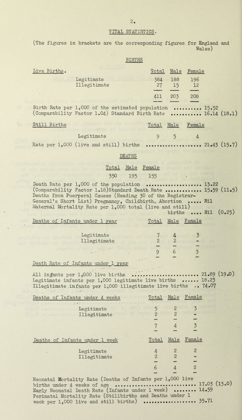 VITAL STATISTICS, (The figures in brackets are the corresponding figures BIRTHS for England and Wales) Live Births. Total Male Female Legitimate 384 188 196 Illegitimate 27 15 12 411 203 208 Birth Rate per 1,000 of the estimated population 15*52 (Comparability Factor I.O4) Standard Birth Rate Still Births Total Male Female Legitimate 9 5 4 Rate per 1,000 (live and still) births 21.43 (15*7) DEATHS Total Male Female 350 195 155 Death Rate per 1,000 of the population 13.22 (Comparability Factor 1.18)Standard Death Rate 15*59 (11•5) Deaths from Puerperal Causes (Heading 30 of the Registrar- General’s Short List) Pregnancy, Childbirth, Abortion Nil Maternal Mortality Rate per 1,000 total (live and still) births .... Nil (O.25) Deaths of Infants under 1 year Total Male Female Legitimate 74 3 Illegitimate 22 . 9 6 3 Death Rate of Infants under 1 year All infants per-1,000 live births 21.89 (l9»0) Legitimate infants per 1,000 legitimate live births 18.23 Illegitimate .infants per IjOOO illegitimate live births .. 74*07 Deaths of Infants under 4 weeks Total Male Female Legitimate 5 2 3 Illegitimate 2 2 - 7 4 3 Deaths of Infants under 1 week Total Male Female Legitimate 4 2 2 Illegitimate 2 2 *” 6 4 2 Neonatal Mortality Rate (Deaths of Infants per 1,000 live births under 4 weeks of age Early Neonatal Death Rate (infants under 1 week) ....... Perinatal Mortality Rate (Stillbirths and Deaths under 1 week per 1,000 live and still births) 17.03 (13*0) 14*59 35*71