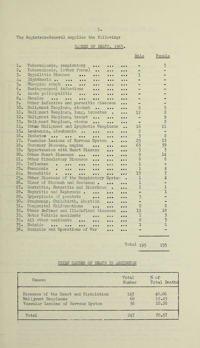 The Registrar-General supplies the followings CRUSES OF DEATH, 1965, Male Female 1. Tuberculosis, respiratory 2. Tuberculosis, (other forms) 3. Syphilitic Disease ... 4. Diphtheria .. . 5* Whooping cough 6. Meningococcal infections 7. Acute poliomyelitis ... 8. - Measles 9. Other infective and parasitic diseases 10. Malignant Neoplasm, stomach 11. Malignant Neoplasm, lung, bronchus 12. Malignant Neoplasm, breast ... ... 13. Malignant Neoplasm, uterus ... ... 14• Other Malignant and Lymphatic Neoplasms 15• Leukaemia, Aleukaemia l8. Dx ab etee ... ... ... ... ... 17. Vascular Lesions of Nervous System . 18. Coronary Disease, angina ... ... 19. Hypertension.with. Heart Disease ... 20. Other Heart Diseases ... ... ... 21. Other Circulatory Diseases ... ... 22 o Influenza . ... ... ... ... 23. Pneumonia 24. Dronchitis . ... ... ... ... 25. Other Diseases of the Respiratory System 26. Ulcer of Stomach and Duodenum . ... 27. Gastritis, Enteritis and Diarrhoea . 28. Nephritis and Nephrosis . ... ... 29. Hyperplasia of prostate 30. Pregnancy, Childbirth, Abortion ... 31. Congenital Malformations 32. Other Defined and Ill-defined diseases 33* Motor Vehicle accidents 34. All other accidents 35 • Suicide ... ... ... ... ... 36. Homicide and Operations of War ... 1 9 12 16 2 3 23 63 3 9 6 1 1 15 1 1 1 3 2 13 1 8 1 3 5 2 9 2 11 2 13 39 3 14 6 4 7 4 1 1 2 18 3 5 1 Total 195 155 CHIEF CAUSES OF DEATH IN ASHINGTON Causes Total Number fo Of Total Deaths Diseases of the Heart and Circulation 143 40.86 Malignant Neoplasms 68 19.43 Vascular Lesions of Nervous System 36 10.28 Total 247 70.57