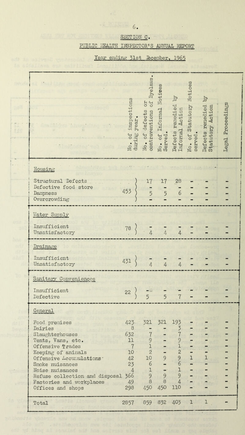 SECT I PIT C. PUBLIC HEALTH INSPECTOR1 S ANNUAL REPORT Year ending 51st Ifecember, 196*5 s i i No. of inspections during year. No. of defects or contraventions of Byelaw No. of Informal Notices Served. Defects remedied by Informal Action No. of Statutory Notices served. Defects remedied by Statutory Action Legal Proceedings i Housing ... . . j i Structural Defects . . ) 1.7 17 28 i ” i i Defective food store ) — — mam j Dampness 453 ) 5 5 6 - - I - | Overcrowding ) - - - - 1 . j f — ' “ 1 Water Supply 1 | Insufficient 78 ) i _ • Unsatisfactory . ) 4 4 4 - Drainage Insufficient _ — Unsatisfactory 4 4 4 - - Sanitary Conveniences Insufficient 22 ) * d - ■- - “ ! Defective ) 5 5 7 — - _-_J General 1 i Food premises 423 321 321 193 - - - i Dairies 8 - - 3 - - - S1aughterhouses 632 7 - 7 - - - Tents, Vans, etc. 11 9 - 9 ~ - - Offensive Trades 7 1 - 1 - - - Keeping of animals 10 2 - 2 - - Offensive Accumulations ~ 42 10 9 9 1 1 - Smoke nuisances 23 6 - 6 - - - Noise nuisances 4 1 - 1 - ii Refuse collection and disposal 366 9 9 9 - - - I Factories and workplaces 49 8 8 4 ’ “ — !l \ Offices and shops 298 450 450 110 *■ Total 2857 859 832 403 1 1 1