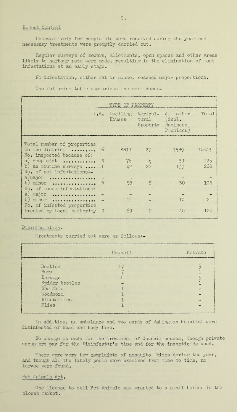 Rodent Control Comparatively few complaints were received during the year and necessary treatments were promptly carried out. Regular surveys of seYrers, allotments, open sjjaces and other areas likely to harbour rats were made, resulting in the elimination of most infestations at an early stage. No infestation,, either rat or mouse, reached major proportions. The following table summarises the work dones- TYPE OF PROPERTY i L .A. Dwelling Agricul- All other Total Houses tural (incl. Property Business Premises) Total number of properties in the distri ct ......... 16 8811 27 1589 IO443 No. inspected because ofs a) complaint 5 76 5 39 125 b) as routine surveys .... ll 42 22 133 208 No. of rat infestations!- ajnajor - - - 1 b) minor 9 58 8 30 105 1 No. of mouse infestationss 1 a) major - - - b) minor - 11 10 21 ! No. of infested properties 1 treated by Local Authority 9 69 2 40 120 Disinfestation. Treatments carried out were as follows?- Council Priv ate Beetles 17 9 Bugs 7 1 Earwigs :i 5 Spider beetles —■ 1 Red iiite 1 - Woodworm 1 - Bluebottles 1 — Flies 1 - ... ... . ». In addition, an ambulance and two wards of Ashington hospital were disinfested of head and body lice'. No charge is made for the treatment of Council houses, though private occupiers pay for the Disinfestor’ s time and for the insecticide used. There were very few complaints of mosquito bites during the year, and though all the likely pools were examined from time to time, no larvae were, found. Pet Animals Act. One licence to sell Pet Animals was granted, to a stall holder in the closed market.