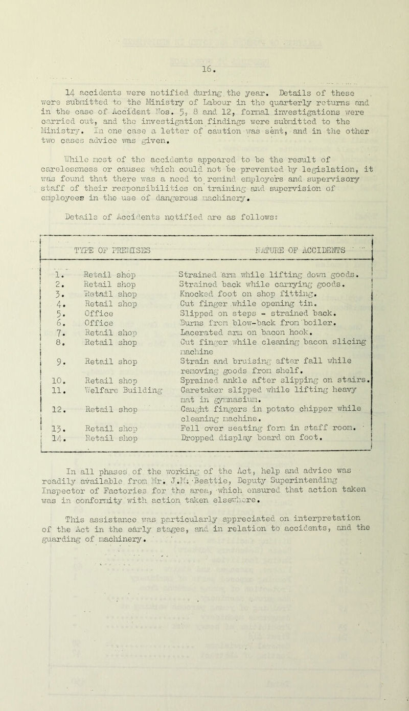 14 accidents were notified during the year. Details of these were submitted to the Ministry of Labour in the quarterly returns and in the case of Accident Nos. 5? 8 and 12, formal investigations were carried out, and the investigation findings were submitted to the Ministry. In one case a letter of caution was sent, and in the other two cases advice was given. While most of the accidents appeared to be the resiilt of carelessness or causes which could not be prevented by legislation, it was found that there was a need to remind employers and supervisory staff of their responsibilities on training and supervision of employees in the use of dangerous machinery. Details of Accidents notified are as follows? TYPE OF PREMISES mature of accidents ■ 1.' Retail shop Strained arm while lifting down goods. 2. Retail shop Strained back while carrying goods. 3. Retail shop Knocked foot on shop fitting. 4. Retail shop Cut finger while opening tin. 5. Office Slipped on steps - strained back. 6. Office Burns from blow-back from'boiler. 7. Retail shop Lacerated arm on bacon hook. 8. I Retail shop Cut finger while cleaning bacon slicing machine i 9. 1 Retail shop Strain and bruising after fall while removing goods from shelf. 10. Retail shop Sprained ankle after slipping on stairs. n. Welfare Building Caretaker slipped while lifting heavy mat in gymnasium. • C\! 1—1 Retail shop Caught fingers in potato chipper while i cleaning machine. 1 13. Retail shop Fell over seating form in staff room. ■ V. t..-.- —... —, Retail shop Dropped display board on foot. I In all phases of the working of the Act, help and advice was readily available from Mr. J.Mi-Beattie, Deputy Superintending Inspector of Factories for the area, which ensured that action taken was in conformity with action taken elsewhere. This assistance was particularly appreciated on interpretation of the Act in the early stages, and in relation to accidents, and the guarding of machinery.