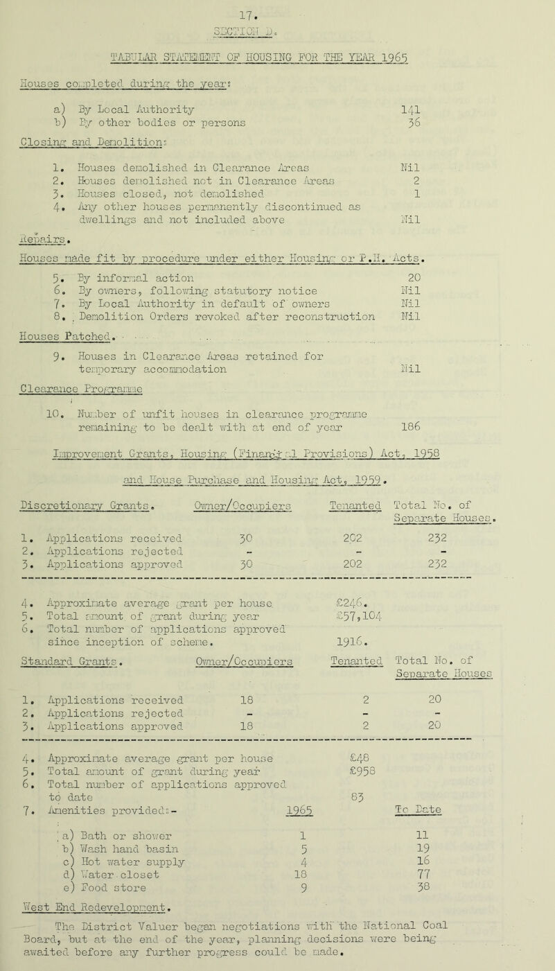 SEC? I PIT Do TABULAE STATEMENT OE HOUSING FOR THE YEAR 1965 Houses coupletecl during the years a) By Local Authority 141 b) By other bodies or persons 36 Closing and Denolition; 1. Houses demolished in Clearance Areas 2. Houses demolished not in Clearance Areas 3. Houses closed, not demolished 4. Any other houses permanently discontinued as dwellings and not included above Nil 2 1 Nil Houses made fit by procedure under either Housing or L.H. Acts. 5. By informal action 20 6. By owners, following statutory notice Nil 7. By Local Authority in default of owners Nil 8. . Denolition Orders revoked after reconstruction Nil Houses Patched.- • • ■ 9. Houses in Clearance Areas retained for temporary accommodation Nil Clearance Programme 10. Number of unfit houses in clearance programme remaining to be dealt with at end of year 186 Improvement Grants, Housing (Finanjfnl Provisions) Act, 1958 and House Purchase and Housing .Act, 1939. Discretionary Grants. Owner/0ccupiers Tenanted Total No. of Separate Houses. 1. Applications received 2. Applications rejected 3. Applications approved 30 202 232 1 0 KN 202 232 hous e. £246. 8. Total amount of grant during year 6. Total number of applications approved since inception of scheme. St andard Grant s. Owner/Oc cupiors 1. Applications received 2. Applications rejected 3. Applications approved. 18 18 £57,104 1916. Tenanted Total No. of Separate Houses 2 20 2 20 4 • Approximate average grant per house £48 5. Total amount of grant during year £958 6. Total number of applications approved to date 83 7. Amenities provided;- 1963 To Date ' a) Bath or shower 1 11 b) Wash hand basin 5 19 c) Hot water supply 4 16 d) Water•closet 18 77 e) Rood store 9 38 West End Redevelopment. The District Valuer began negotiations with' the Na 1—i cj 0 0 1—1 ci ri 0 •H -P Board, but at the end of the year, planning decisions were being awaited before any further progress could be made.