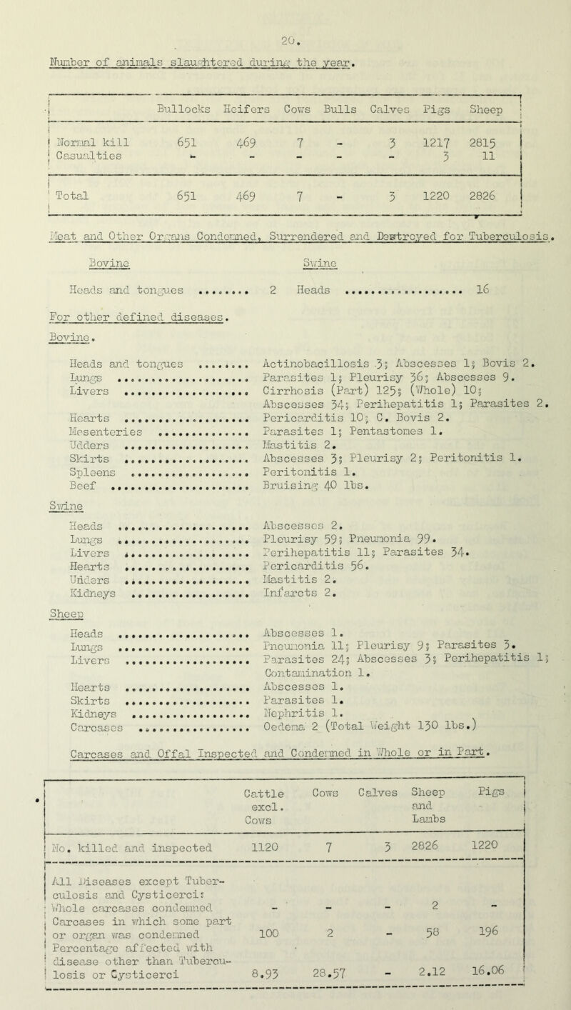 Number of animals slau chtorod during the year. j ; Bullocks Heifers Cows Bulls Calves Pigs Sheep ; ! Normal kill Casualties 651 ha 469 7 1217 3 l 2815 11 ! Total i 651 469 7 3 1220 2826 ! ! —, Iloat and Other Or gans Condemned, Surrendered end Destroyed, for Tuberculosis. Bovine Swine Heads and tongues ........ 2 Heads 16 For other defined diseases. Bovine. Heads and tongues ........ Actinobacillosis -3; Abscesses 1; Bovis 2. Lungs Parasites 1; Pleurisy 365 Abscesses 9» Livers Cirrhosis (Part) 125; (Whole) 10; Abscesses 34; Perihepatitis 1; Parasites 2. Hearts Pericarditis 10? C. Bovis 2. Mesenteries Parasites 1; Pentastomes 1. Udders Blast it is 2. Skirts Abscesses 3; Pleurisy 25 Peritonitis 1. Spleens Peritonitis 1. Beef Bruising 40 IBs. Sv/ine Heads Lungs Livers Hearts Udders Kidneys Sheep Heads Lungs Livers Hearts .... Skirts .».. Kidneys ... Carcases .. Abscesses 2. Pleurisy 591 Pneumonia 99* Perihepatitis 11; Parasites 34* Pericarditis 56. Mastitis 2. Infarcts 2. Abscesses 1. Pneumonia 115 Pleurisy Parasites 24; Abscesses Contamination 1. Abscesses 1. Parasites 1. Nephritis 1. Oedema 2 (Total Weight 9; Parasites 3* 3; Perihepatitis 130 lbs.) 1; Carcases and Offal Inspected and Condemned in ifho’le or in Part. Cattle excl. Cows Cows Calves Sheep and Lambs ~ ) Pigs j 1 No. killed and inspected 1120 7 3 2826 1220 All .Diseases except Tuber- culosis and Cysticerci? ; 'Whole carcases condemned 2 , Carcases in which some part ! or organ was condemned 100 2 _ 58 196 1 Percentage affected with : disease other than Tuberc-u- : losis or Cysticerci 8.93 28.57 - 2.12 16.06 !