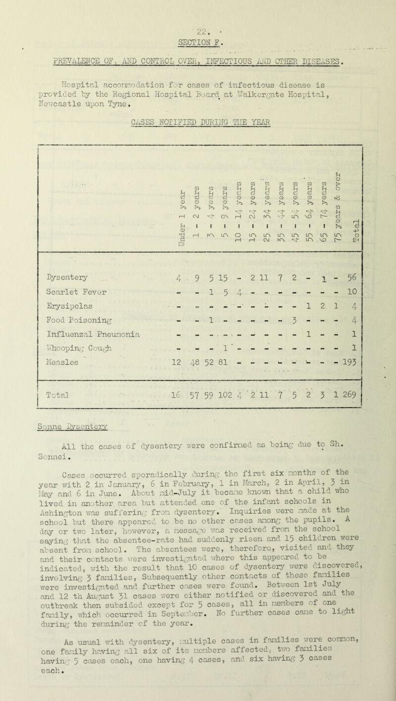 SECTION F. PREVALENCE OF, AH) CONTROL OYER, INFECTIOUS AID OTHER DISEASES. Hospital accommodation for cases of infectious disease is provided by the Regional Hospital Board at V/alkergate Hospital, Newcastle upon Tyne. CASES NOTIFIED DURING THE YEAR 0 CO CO CO CO CO CO CO i> CO CO CO S4 f4 fH Cj ?H CCj Ih El O U H Cj Cj Co c3 k3 Co Cj cd O 0) CD 0) CD CD 0 08 0 0 O !>> ta ta !>» f>i r’s l>3 CO 'V ^4- vj- El OJ OA 1—t OJ KV ltv VO C— c3 0' 1—1 1 | 1 1 1 1 l 1 1 1 cc3 -p 1—t LT\ O LPi LTV LTV LPi LTV LTV LP\ 0 1—1 1—J C\J NW 'V LTV VO r— Eh Dysentery 4 95 15 -2 11 72-1-56 Scarlet Fever - -15 4 - -- -- -- 10 Erysipelas - - -- - - -- - 121 4 Food Poisoning - -1-----3-- - 4 Influenzal Pneumonia - 1 - 1 Whooping Cough - --1-------- 1 Measles  12 48 52 81 ------- - 193 Total 16 57 59 102 4 '2 11 7 5 2 3 1 269 S 0 nne Dy3 0ntery All the cases of dysentery were confirned as being due- to Sh. Sonnei. Cases occurred sporadically during the first six months of the year with 2 in January, 6 in February, 1 in March, 2 in April, 3 111 Hay and 6 in June. About mid-July it became known that a child who lived in another area but attended one of the infant schools in Ashington was suffering from dysentery. Inquiries were made.at the school but there appeared to be no other cases among the pupils. A day or two later, however, a message was receives from tne school saying that the absentee-rate had suddenly risen and 15 children were absent from school. The absentees were, therefore, visited ant., they and their contacts were investigated where this appeared to be indicated, with the result that 10 cases of dysentery were discovered, involving 3 families, Subsequently other contacts of these families were investigated and further cases were found. Between 1st July and 12 th August 31 cases were either notified or discovered and the outbreak then subsided except for 5 cases, all in members of one. family, which occurred in September. No further cases came to light during the remainder of the year. As usual with dysentery, multiple cases in families were common, one family having all six of its members affected, two familie..: having 5 cases each, one having 4 cases, and six having 3 cases each.
