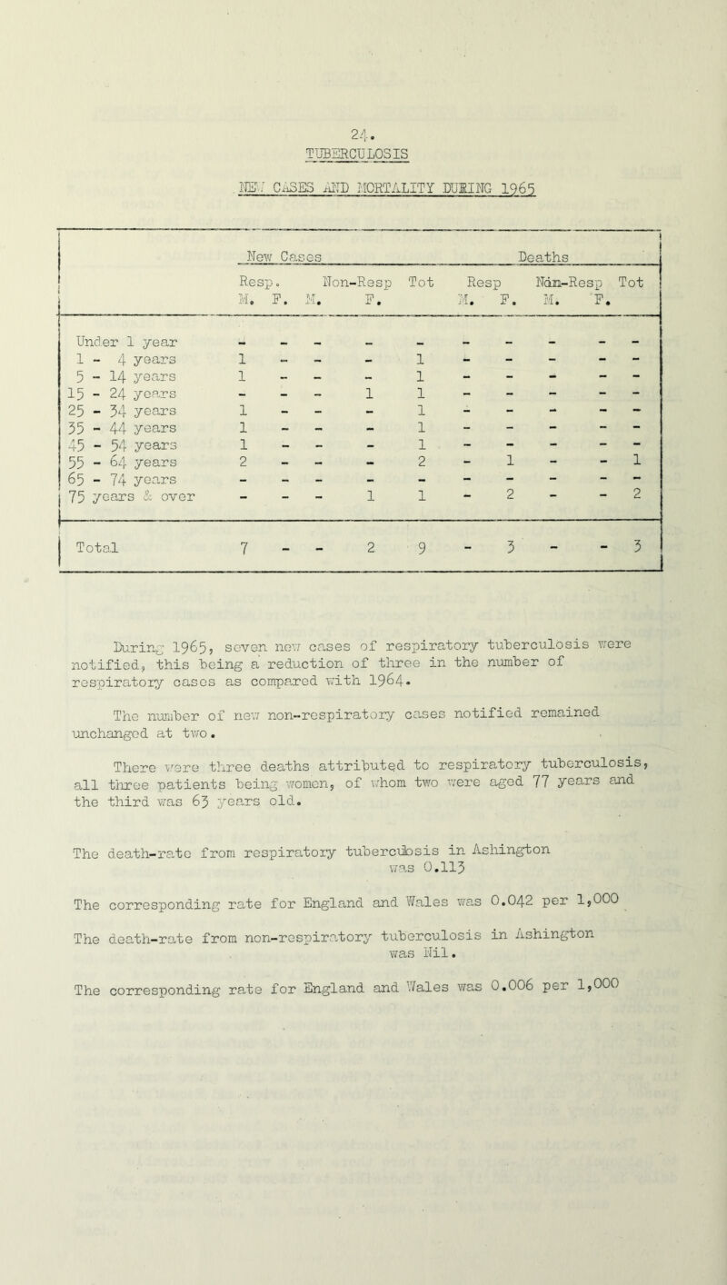 TUBERCULOSIS m: CASES AI'ID MORTALITY DURING 1965 During 1965, seven new cases of respiratory tuberculosis were notified, this being a reduction of three in the number of respiratory cases as compared with 1964. The number of new non-respiratory cases notified remained unchanged at two. There were three deaths attributed to respiratory tuberculosis, all three patients being women, of whom two were aged 77 years and the third was 63 years old. The death-rate from respiratory tubercubsis in Ashington was 0.113 The corresponding rate for England and Wales was O.O42 per 1,000 The death-rate from non-respiratory tuberculosis in Ashington was 1'Jil. The corresponding rate for England and Wales was 0.006 per 1,000