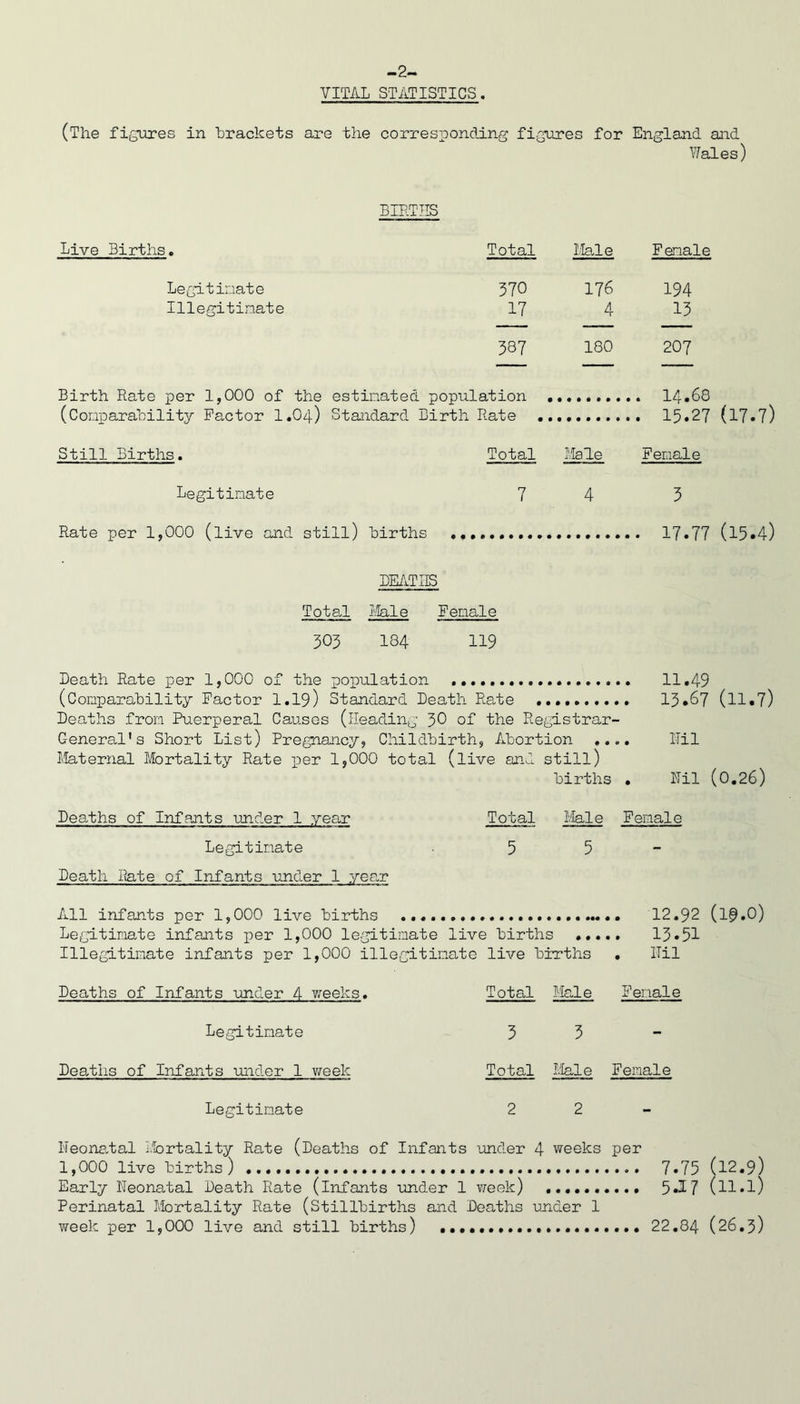 -2- YITAL STATISTICS. (The figures in brackets are the corresponding figures for BIRTHS England and Wales) Live Births. Total Male Female Legitimate 370 176 194 Illegitimate 17 4 13 387 180 207 Birth Rate per 1,000 of the estimated population , (Comparability Factor 1, ,04) Standard Birth Rate Still Births. Total Male Female Legitimate 7 4 3 Rate per 1,000 (live and still) births 17.77 (l5*4) DEATHS Total Male Female 303 184 119 Death Rate per 1,000 of the population 11*49 (Comparability Factor 1.19) Standard Death Rate 13*67 (ll*7) Deaths from Puerperal Causes (Heading 30 of the Registrar- General* s Short List) Pregnancy, Childbirth, Abortion .... Nil Maternal Mortality Rate xoer 1,000 total (live and still) births • ITil (0.26) Deaths of Infants under 1 year Total Male Female Legitimate 5 5- Deatli Rate of Infants under 1 year All infants per 1,000 live births 12.92 (19.O) Legitimate infants per 1,000 legitimate live births 13*51 Illegitimate infants per 1,000 illegitimate live births . Nil Deaths of Infants under 4 weeks. Total Male Female Legitimate 35 Deaths of Infants under 1 week Total Male Female Legitimate 2 2- ITeonatal Mortality Rate (Deaths of Infants under 4 weeks per 1,000 live births) 7*75 (l2.9) Early Neonatal Death Rate (infants under 1 vreek) 5*17 (ll*l) Perinatal Mortality Rate (Stillbirths and Deaths under 1 week per 1,000 live and still births) 22.84 (26.3)