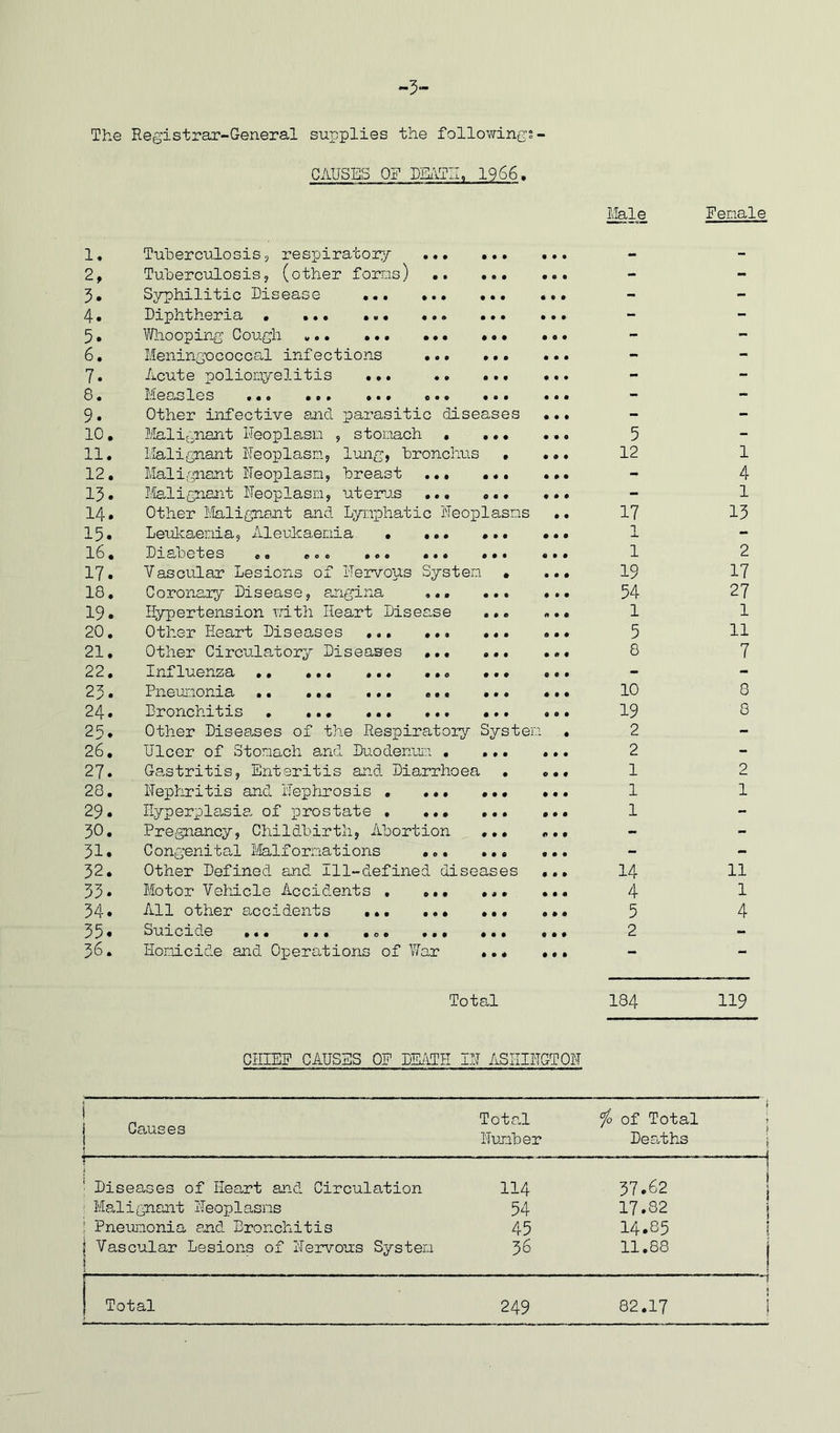 ■3- The Registrar-General supplies the following; - CAUSES OF D31AKL 1966. # • • • • • 1. Tuberculosis, respiratory 2. Tuberculosis, (other forms) 3. Syphilitic Disease 4. Diphtheria . ... 5• Whooping Cough ... ... ... ... 6. Meningococcal infections 7. Acute poliomyelitis ... 3. Measles ... ... ... ... ... 9. Other infective and parasitic diseases 10. Malignant Neoplasm , stomach • • • • 11. Malignant Neoplasm, lung, bronchus * 12. Malignant Neoplasm, breast ... ... 13. Malignant Neoplasm, uterus 14. Other Malignant and Lymphatic Neoplasms 15. Leukaenia, Aleukaemia • 13. Diabetes .. . o. ... 17. Vascular Lesions of Nervous System 18. Coronaiy Disease, angina ... 19. Hypertension with Heart Disease 20. Other Heart Diseases ... 21. Other Circulatory Diseases 22. Influenza .. ... ... «.. ... 23. Pneumonia 24. Pronchitis . ... 23* Other Diseases of the Respiratory System 26. Ulcer of Stomach and Duodenum . ... 27. Gastritis, Enteritis and Diarrhoea . 28. Nephritis and Nephrosis • ... ... 29. Hyperplasia, of prostate 30. Pregnancy, Childbirth, Abortion ... 31. Congenital Malformations ... ... 32. Other Defined and Ill-defined diseases 33. Motor Vehicle Accidents . ». 34• All other accidents 33• Suicide ... ... ... .. 36. Homicide and Operations of War 0 0 9 0 0 0 0 0 0 0 0 0 0 0 0 0 0 0 Male Female 5 12 17 1 1 19 54 1 5 8 1 4 1 13 2 17 27 1 11 7 10 8 19 8 2 2 1 2 1 1 1 14 11 4 1 5 4 2 Total 184 119 CHIEF CAUSES OF DEATH IN ASHINGTON 1 | Causes Total Number jo of Total Deaths i > i ■ i i Diseases of Heart and Circulation 114 37.62 ! 1 \ } Malignant Neoplasms 54 17.32 | Pneumonia and Bronchitis 45 14.85 1 ! Vascular Lesions of Nervous System i i 36 11.88 J