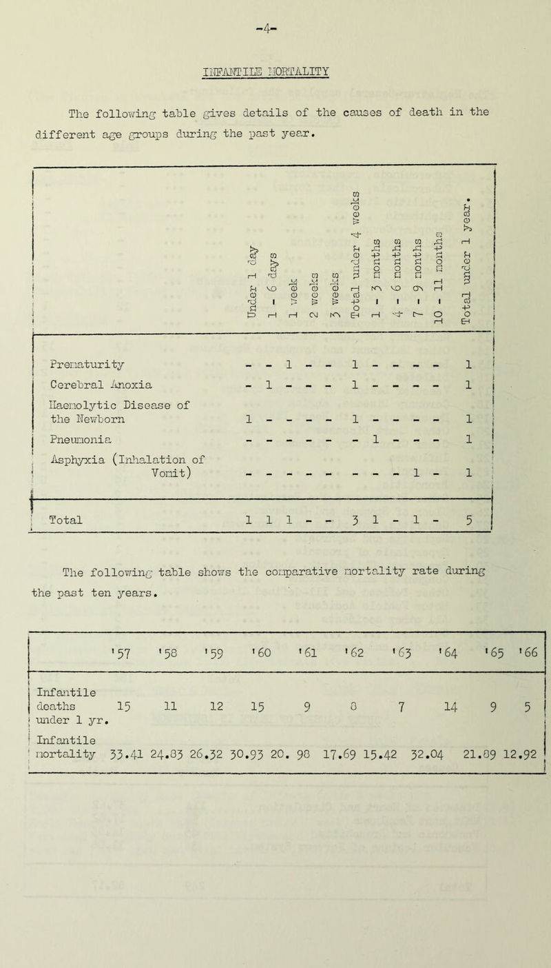 -4- INFANTIIE I QUALITY The following table gives details of the causes of death in the different age groups during the past year. CQ m m 0 rd !>s u cj c{ ,d -p <4 rC> m CD -P -P -P Pi >> d d d o Q O O (—* rH ra CO 2 a d d ^4 kA 1 1 iH i 14 VD 0 © 0 rH kv VO ON i—1 0J © © 0 is 1 |5 P- -p i t 1 1 O i—1 I—1 C\J fOi EH i—l ■d* c ■ O i—1 £ 0) t>s £h 0 i—l g3 -P O EH Prenaturity Cerebral Anoxia Ilaenolytic Disease of the Newborn Pneumonia Asphyxia (inhalation of Vomit) 1 - - 1 - - 1 - - - 1 - 1 - Total 111- - 31-1- The following table shows the comparative mortality rate during the past ten years. 1- ’57 ' 58 ’59 '60 ' 6l CM VO 63 '64 165 166 ! i j Infantile j deaths ; under 1 yr 15 » 11 12 15 9 0 7 14 9 5 1 ( 1 Infantile ’ mortality 35.41 24.83 26.32 30.93 20. 90 17.69 15.42 32.04 21.09 12.92