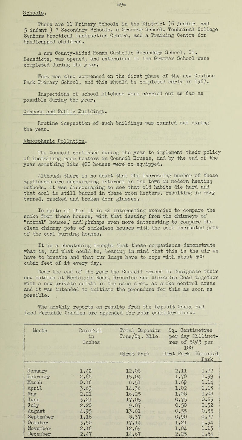 -9- Schools. There are 11 Primary Schools in the District (6 junior, and 5 infant ) 7 Secondary Schools, a Grammar School, Technical College Seniors Practical Instruction Centre, and a Training Centre for Handicapped children. A new County-Aided Roman Catholic Secondary School, St. Benedicts, wan opened, and extensions to the Grammar School were completed during the year. Work was also commenced on the first phase of the new Coulson Park Primary School, and this should he completed early in 1967* Inspections of school kitchens were carried out as far as possible during the year. Cinemas and Public Buildings. Routine inspection of such buildings was carried out during the year. Atmospheric Pollution. The Council continued during the year to implement their policy of installing room heaters in Council Houses, and by the end of the year something like 400 houses were so equipped. Although there is no doubt that the increasing number of these appliances are encouraging interest in the town in modern heating methods, it was discouraging to see that old habits die hard and that coal is still burned in these room heaters, resulting in many tarred, cracked and broken door glasses. In spite of this it is an interesting exercise to compare the smoke from these houses, with that issuing from the chimneys of normal” houses./ andl perhaps even more interesting to compare the clean chimney pots of smokeless houses with the soot encrusted pots of the coal burning houses. It is a chastening thought that these comparisons demonstrate what is, and what could be, bearing in mind that this is the air we have to breathe and that our lungs have to cope with about 500 cubic feet of it every day. Near the end of the year the Council agreed to designate their new estates at Newbiggin Road, Broomlee and Alexandra Road together with a new private estate in the same area,, as smoke control areas and it was intended to initiate the procedure for this as soon as possible. The monthly reports on results from the Deposit Gauge and Lead Peroxide Candles are appended for your considerations- ! Month i Rainfall in Inches Total Deposits Tons/Sq. Mile Hirst Park Sq. Centimetres per day Millimet- res of S0/3 per 100 ! Hist Park Memorial| Park ! January 1.A2 12.08 2.11 1.72 ■ February ■ 2.68 15.04 1.70 1.39 i March 0.16 8.51 1.69 1.14 April 3.63 14.36 1.02 1.13 • May 2.21 16.25 1.08 1.08 June 3.21 17.05 0.75 0.63 i July 2.20 9.37 0.50 0.32 ; August 4.95 13.81 0.55 0.35 1 | September 1.16 8.37 0.90 0.77 1 i October 3.90 17.14 1.21 1.34 | j November 2.16 12.69 I.84 1.13 ! 1 December 2.47 14.67 2.25 1.54 !