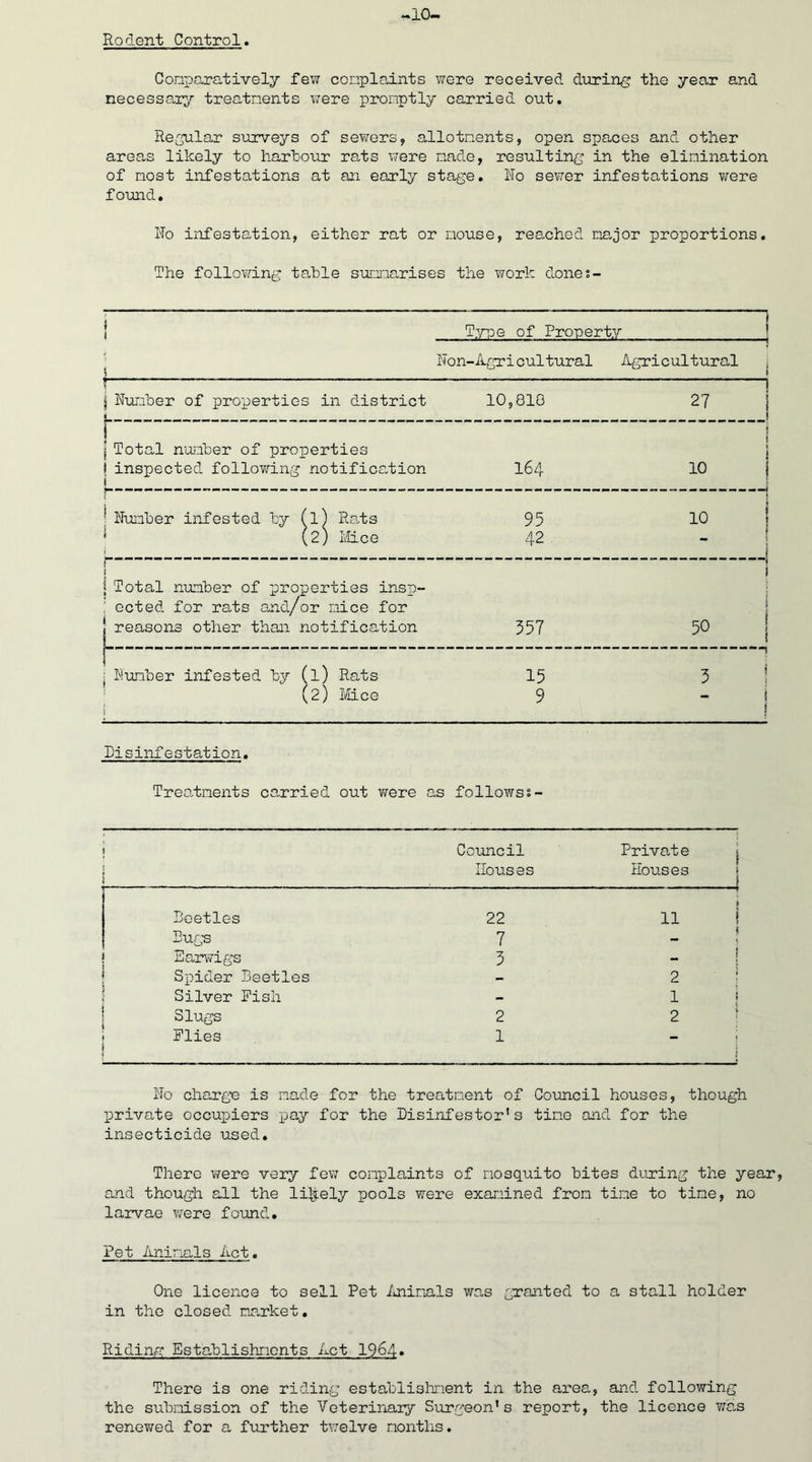 *• 10- Rodent Control. Comparatively few complaints were received during the year and necessary treatments were promptly carried out. Regular surveys of sewers, allotments, open spaces and other areas likely to harbour rats were made, resulting in the elimination of most infestations at an early stage. No sewer infestations were found. No infestation, either rat or mouse, reached major proportions. The following table summarises the work donet- i i Type of Property Non-Agricultural Agricultural f j Number of properties in district i 10,810 27 j Total number of properties I inspected following notification I64 0 1—\ | T ^ Number infested by (l) Rats 95 O l—1 1 (2) Mice 42 _ 1 t j [ Total number of properties insp- ected for rats and/or mice for reasons other than notification 357 50 f / N ; Number infested by (1) Rats 15 3 I (2) Mice 9 i i Disinfestation. Treatments carried out were as followss- 1 Council Private Houses Houses Beetles 22 XX ! Bugs 7 $ | Earwigs 3 j ‘ Spider Beetles - 2 Silver Pish - 1 I Slugs 2 2 ! Plies i 1 — No charge is made for the treatment of Council houses, though private occupiers pay for the Disinfestor1s time and for the insecticide used. There were very few complaints of mosquito bites during the year, and though all the lively pools were examined from tine to tine, no larvae were found. Pet Animals Act. One licence to sell Pet Animals was granted to a stall holder in the closed market. Riding Establishments Act 1964. There is one riding establishment in the ai’ea, and following the submission of the Veterinaxy Surgeon's report, the licence was renewed for a further twelve months.