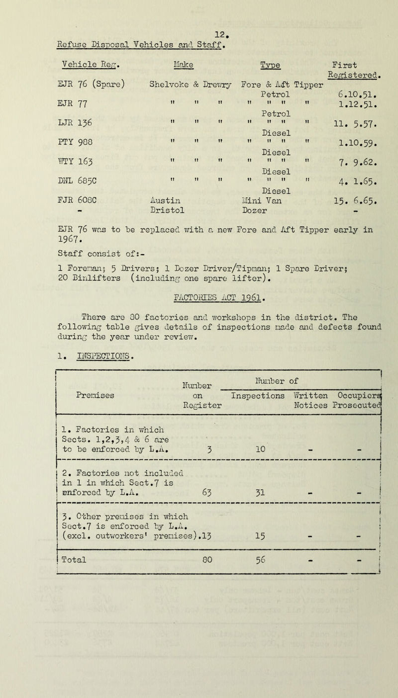 12# Refuse Disposal Vehicles and Staff, Vehicle Reg. EJR 76 (Spare) Make Shelvoke & Drewry Type Fore & Aft Tipper First Registered EJR 77 11 n It Petrol tt It It tt 6.10.51. 1.12.51. LJR 136 11 It It Petrol it tt h tt 11. 5.57. PTY 908 If 11 It Diesel It tt tt 11 I.IO.59. WHY I63 It ft It Diesel 11 11 11 tt 7. 9.62. DHL 68pC 11 It 1! Diesel It It tt ft 4. 1.65. FJR 6O8C Austin Bristol Diesel Mini Van Dozer 15. 6.65. EJR 76 was to “be replaced with a new Pore and Aft Tipper early in 1967. Staff consist of:- 1 Foreman?, 5 Reivers; 1 Dozer Driver/Tipnan; 1 Spare Driver; 20 Binlifters (including1 one spare lifter). FACTORIES ACT 1961. There are 30 factories and workshops in the district. The following table gives details of inspections made and defects found during the year under review. 1. INSPECTIONS. 1 j Number Number of ! Premises on Register Inspections Written Notices Occupiersj Prosecuted* 1. Factories in which Sects. 1,2,3,4 & 6 are to be enforced by L.A. 3 10 . j 2. Factories not include | in 1 in which Sect.7 is ! enforced by L.A. a 63 31 — - | 3. Other premises in which Sect.7 is enforced by L.A. (excl. outworkers' premises).13 Total GO 15 56 f