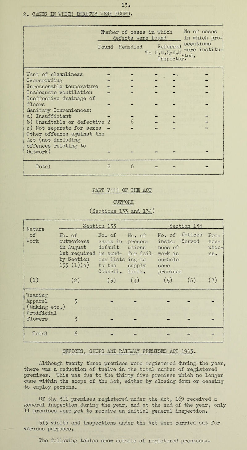 2. CASES IN WHICH DESECTS WERE FOUND Humber of cases defects were Found Remedied T in which No of cases j found in which nro-j ■n „ , secutions Referred . ... * were xnstitu- 0 II.M.ByH .il s Inspector. Want of cleanliness | Overcrowding - - - Unreasonable temperature - - i Inadequate ventilation - - - 1 Ineffective drainage of floors Ml l Sanitary Conveniences 2 a) Insufficient ! 1 ; b) Unsuitable or defective 2 6 - j { c) Not separate for sexes - - - - “ I Other offences against the Act (not including offences relating to ! Outwork) J — - ! _ 1 i } -* ■- ' 1 1 ' ; Total 2 6 i | PART VI11 OF THE ACT OUTWORK (Sections 133 and 134) ! | Nature of Section 133 Section 134 1 No. of taj O . 0 No. of No. of Notices Pro- j . Work outworkers cases in prosec- insta- Served sec- | in August default utions nces of utic- 1st required in send- for fail- work in ns. I by Section ing lists ing to unwhole j 133 (l)(c) to the Council. supply lists• some premises ( | i M i (2) (3) (4) (5) (6) (7) ] {Wearing ‘ Apparel 3 l (Making etc.) Artificial [ flowers r t 3 - - - - \ Total i 6 - - - OFFICES 9 SHOPS AND RAILWAY PREMISES ACT 1965. Although twenty three preraises were registered during the year* there was a reduction of twelve in the total number of registered premises. This was due to the thirty five preraises which no longer carae within the scope of the Act, either by closing down or ceasing to employ persons. Of the 311 premises registered under the Act, 169 received a general inspection during the year, and at the end of the year, only 11 preraises were yet to receive an initial general inspection. 513 visits and inspections under the Act were carried out for various purposes. The following tables show details of registered premisess-