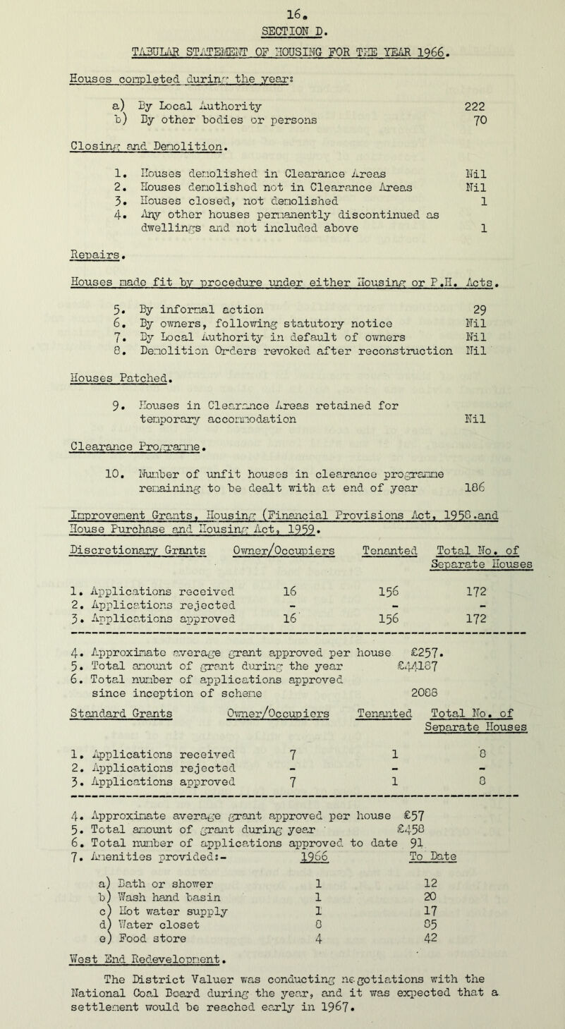 SECTION D. TABULAR STATEMENT OP HOUSING FOR THE YEAR 1966. Houses completed during the years a) By Local Authority 222 b) By other bodies or persons 70 Closing and Demolition. 1. Houses demolished in Clearance Areas Nil 2. Houses demolished not in Clearance Areas Nil 3. Houses closed, not demolished 1 4. Any other houses permanently discontinued as dwellings and not included above 1 Repairs, Houses made fit by procedure under either Housing or P.H. Acts, 5. By informal action 29 6. By owners, following statutory notice Nil 7. By Local Authority in default of owners Nil 8. Demolition Orders revoked after reconstruction Nil Houses Patched. 9. Houses in Clearance Areas retained for temporary accommodation Nil Clearance Programme. 10. Number of unfit houses in clearance programme remaining to be dealt with at end of year 106 Improvement Grants. Housing (Financial Provisions Act, 1958.and House Purchase and Housing Act, 1959» Discretionary Grants Owner/Occupiers Tenanted Total No. of Separate Houses 1. Applications received 16 156 172 2. Applications rejected - - - 3 • Applications approved 16' 156 172 4. Approximate average grant approved per house £257* 5. Total amount of grant during the year £44187 6. Total number of applications approved since inception of scheme 2088 Standard Grants 0wner/0ccupiors Tenanted Total No. of Separate Houses 1. Applications received 7 18 2. Applications rejected - - 3. Applications approved 7 18 4. Approximate average grant approved per house £57 5. Tot82 amount of grant during year ' £458 6. Total number of applications approved to date 91 7. Amenities provided?- 1966 To Date a) Bath or shower 1 12 b) Wash hand basin 1 20 c) Hot water supply 1 17 d) Water closet 0 05 e) Pood store 4 42 West End Redevelopment. The District Valuer was conducting negotiations with the National Coal Board during the year, and it was expected that a settlement would be reached early in 1967•