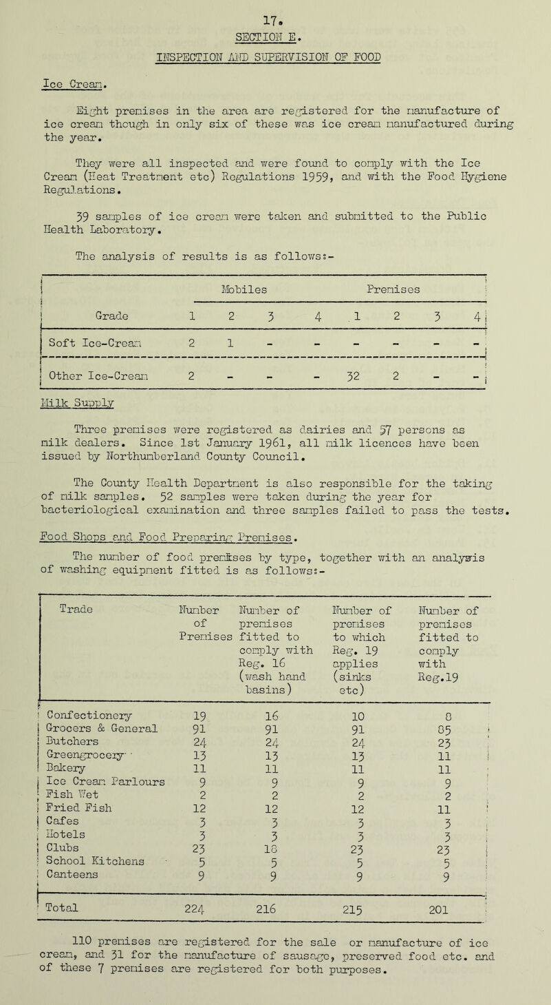 SECTION E. INSPECTION AND SUPERVISION OF FOOD Ice Cream. Eight prenises in the area are registered for the manufacture of ice crean though in only six of these was ice crean manufactured during the year. They were all inspected and were found to comply with the Ice Crean (Heat Treatment etc) Regulations 1959» and with the Food Hygiene Regulations. 39 samples of ice crean were taken and submitted to the Public Health Laboratory. The analysis of results is as followss- i 1 Mobiles Prenises \ t j Grade 1 2 3 4 .1 2 3 4) | Soft Ice-Cream 2 1 - —! | Other Ice-Cream 2 32 2 f * i Milk Supply Three prenises were registered as dairies and 57 persons milk dealers. Since 1st January 1961, all milk licences have issued by Northumberland County Council. as been The County Health Department is also responsible for the taking of nilk samples. 52 samples were taken during the year for bacteriological examination and three sables failed to pass the tests Food Shops end Food Preparing Prenises. The number of food premises by type, of washing equipment fitted is as followss together with an analysis Trade Number of Prenises Number of prenises fitted to comply with Reg. 16 (wash hand basins) Number of prenises to which Reg. 19 applies (sinks etc) Number of premises fitted to comply with Reg.19 i* ! Confectionery 19 16 10 8 i Grocers & General 91 91 91 85 i ; Butchers 24 24 24 23 Greengrocery • 13 15 13 11 1 Bakery 11 11 11 11 i Ice Crean Parlours 9 9 9 9 Fish Wet 2 2 2 2 ! Fried Fish 12 12 12 11 ! Cafes 3 3 3 3 Hotels 3 3 3 3 ; [ Clubs 23 18 23 23 School Kitchens 5 5 5 5 ; Canteens 9 9 9 9 Total 224 216 215 201 110 prenises are registered for the sale or manufacture of ice crean, and 31 for the manufacture of sausage, preserved food etc. and of these 7 prenises are registered for both purposes.