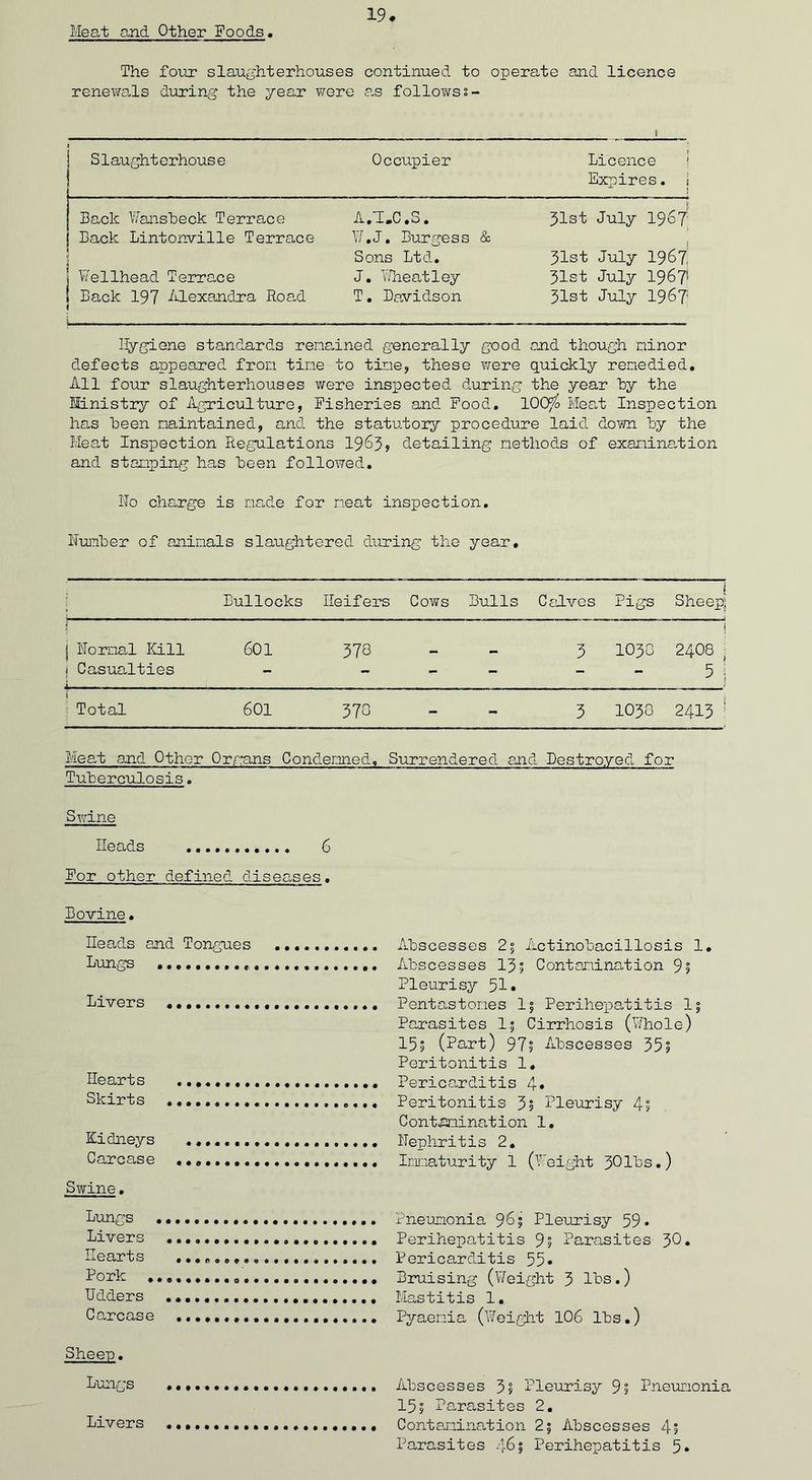 Meat and Other Foods The four slaughterhouses continued to operate and licence renewals during the year were as followss- i | Slaughterhouse Occupier Licence i Expires. | Back Wansbeck Terrace A,'I,C ,S. 31st July 19o7! Back Lintonville Terrace W.J. Burgess & Sons Ltd. 31st July 1967 1 Wellhead Terrace J. Wheatley 31st July 1967! I Back 197 Alexandra Road T. Davidson 31st July 1967 Hygiene standards remained generally good and though minor defects appeared from tine to tine, these were quickly remedied. All four slaughterhouses were inspected during the year hy the Ministry of Agriculture, Fisheries and Food. IOC<fo Meat Inspection has been maintained, and the statutory procedure laid down hy the Meat Inspection Regulations 1965, detailing methods of examination and stamping has been followed. No charge is made for neat inspection. Number of animals slaughtered during the year. Bullocks Heifers Cows Bulls Calves Pigs j Sheep; | j Normal Kill 1 Casualties 601 378 3 1030 j 2408 : 5; Total 601 370 3 1030 2413 ; Meat and Other Organs Condemned, Surrendered and Destroyed for Tuberculosis. Swine Heads 6 For other defined diseases. Bovine. Heads and Tongues ........... Abscesses 25 Actinobacillosis 1. Lungs . Abscesses 13; Contamination 9? Pleurisy 51• Livers Pent as tones 1; Perihepatitis 1; Parasites 1; Cirrhosis (Whole) 15; (Part) 97; Abscesses 35; Peritonitis 1. Hearts Pericarditis 4* Skirts Peritonitis 3; Pleurisy 4; Contamination 1. Kidneys Nephritis 2. Carcase Immaturity 1 (Weight 3dbs.) Swine. Lungs Pneumonia 96; Pleiirisy 59* Livers Perihepatitis 9; Parasites 30* Hearts Pericarditis 55* Pork Bruising (Weight 3 lbs.) Udders Mastitis 1. Carcase Pyaemia (Weight 106 lbs.) Sheep. Lungs Abscesses 3; Pleurisy 9; Pneumonia 15; Parasites 2. Livers Contamination 2; Abscesses 4; Parasites 46; Perihepatitis 5»