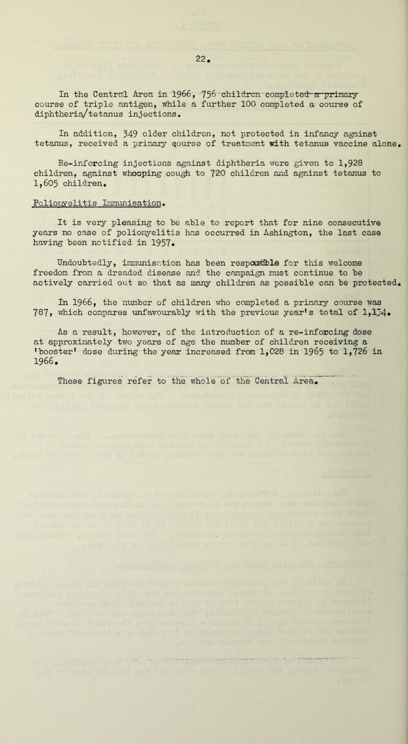 In the Centred Area in 1966, 756-children completed-a primary course of triple antigen, while a further 100 completed a course of diphtheria/tetanus injections. In addition, 349 older children, not protected in infancy against tetanus, received a primaiy Qourse of treatment with tetanus vaccine alone. Re-inforcing injections against diphtheria were given to 1,928 children, against whooping cough to 720 children and against tetanus to 1,605 children. Poliomyelitis Immunisation. It is very pleasing to be able to report that for nine consecutive years no case of poliomyelitis has occurred in Ashington, the last case having been notified in 1957* Undoubtedly, immunisation has been responsible for this welcome freedom from a dreaded disease and the campaign must continue to be actively carried out so that as many children as possible can be protected. In 1966, the number of children who completed a primary course was 787, which compares unfavourably with the previous year’s total of 1,154* As a result, however, of the introduction of a re-inforcing dose at approximately two years of age the number of children receiving a ’booster’ dose during the year increased from 1,028 in 1965 to 1,726 in 1966. These figures refer to the whole of the Central Area.