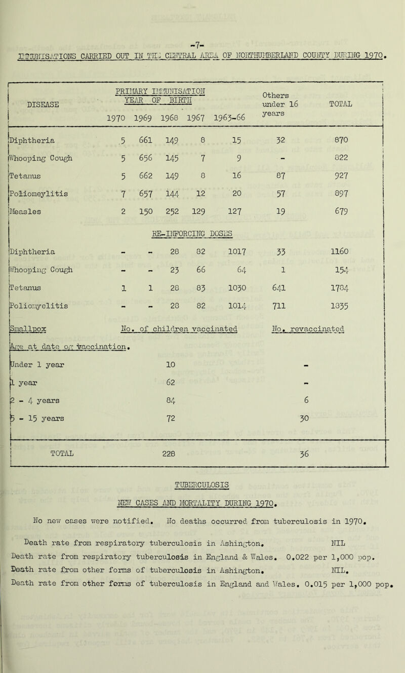 -7- E'fflUNISATIONS CARRIED OUT IN Till CENTRAL AREA OF NORTHUMBERLAND COUNTY DURING 1970 DISEASE PRIMARY IMMUNISATION YEAR OF BIRTH Others under 16 TOTAL 1970 1969 1968 1967 1963-66 years Diphtheria .5 66l 149 8 15 32 870 | Whooping Cough ! 5 656 145 7 9 - 822 Tetanus 5 662 149 8 16 87 927 Poliomeylitis 7 657 ■ <r • 1—l 12 20 57 897 [Measles 2 150 252 129 127 19 679 ! RE-IHFORCING DOSES Diphtheria - - 28 82 1017 33 1160 [Whooping Cough - - 23 66 64 1 154 j (Tetanus 1 1 28 83 1030 641 1784 jPoli omy e 1 i t i s 1 - - 28 82 1014 711 1335 [Smallpox No . of children vaccinated No. revaccinated ige at date og Vaccination• Jnder 1 year jl year |2 - 4 years - 15 years 10 62 84 72 6 30 TOTAL 228 36 TUBERCULOSIS HEW CASES AND MORTALITY DURING 1970. Ho new cases were notified. No deaths occurred from tuberculosis in 1970* Death rate from respiratory tuberculosis in Ashington, NIL Death rate from respiratory tuberculosis in England oc Wales. 0.022 per 1,000 pop. Death rate from other forms of tuberculosis in Ashington. NIL.