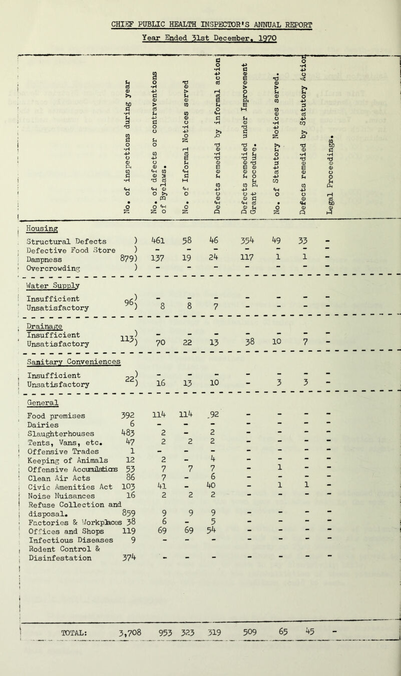 CHIEF PUBLIC HEALTH INSPECTOR1S ANNUAL REPORT Year Ended 31st December, 1970 3 o •rt -p 3 -vr o w -P rt • 3 O E 73 & 0 •rt 73 rt rt rt > rt t> rt -P > rrt O 3 >> 3 3 rt 3 rt 0 rt g 3. to > to 3 E a rt O H to •H 3 CO rt 3 -P rt 3 3 0 3 3 0 •rt rt •rt 73 O •rt 73 -P O -P >5 3 O § 3 O 3 X! 3 3 O O 73 73 • >> ■rt rrt rt rt rt 3 -P to rt •rt •rt 3 O O •P E 73 73 3 ■P O O 3 rt rt 73 3 rt • O E E rt -P to to <H rt rt 0 rt 3 O 5 3 3 3 0 •p •H 'd rt M 3 to r—1 «H to to P «H «H <1) -P -P 0 O O O O ■P O PQ rt rt 3 • • • tp «M 3 • 0 O O rt rt 3 0 3 3 O 3 P P es 3 -p o >» u o -P -P rt -p to XI 73 0) •H 73 a) E rt 3 CO •P O a> a> P CO to 3 •H 73 V rt o o 3 Ph I—I rt bO 0) XI Housing Structural Defects ) 461 58 46 354 49 33 - Defective Food Store ) - - - - — — — Dampness 879) 137 19 24 117 1 1 — ; Overcrowding ) — ** Water Supply Insufficient 9&] - - - - - - - Unsatisfactory 8 8 7 “ . - Drainage Insufficient 113 ) - - — — •• Unsatisfactory Sanitary Conveniences 70 22 13 38 10 7 , Insufficient 22) - - - - - - - | Unsatisfactory 16 13 10 — 3 3 General Food premises 392 114 114 .92 - - - - Dairies 6 - - - — — •- Slaughterhouses 483 2 - 2 - — — Tents, Vans, etc# 47 2 2 2 — — •* j Offensive Trades 1 - - - - — — *■ Keeping of Animals 12 2 - 4 - — • ; Offensive AccunUaticrs 53 7 7 7 — 1 — > Clean Air Acts 86 7 - 6 - - — i Civic Amenities Act 103 41 - 40 - 1 1 ! Noise Nuisances l6 i Refuse Collection and 2 2 2 j disposal# 859 9 9 9 - - — •* i Factories & WorkpHaces 3° 6 - 5 — — i Offices and Shops 119 69 69 54 - — — •* i Infectious Diseases , Rodent Control & 9 ** i Disinfestation 374 - - - - - — — —4 45