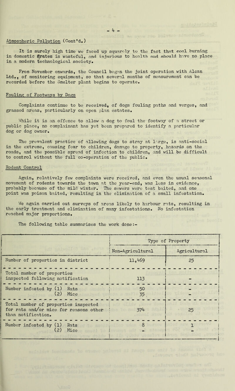 Atmospheric Pollution (Cont’d.) It is surely high time we faced up squarely to the fact that coal burning in domestic grates is wasteful, and injurious to health and should have no place in a modern technological society. From November onwards, the Council began the joint operation with Alcan Ltd., of monitoring equipment, so that several months of measurement can be recorded before the Smelter plant begins to operate. Fouling of Footways by Dogs Complaints continue to be received, of dogs fouling paths and verges, and grassed areas, particularly on open plan estates. While it is an offence to allow a dog to foul the footway of a street or public place, no complainant has yet been prepared to identify a particular dog or dog owner. The prevalent practice of allowing dogs to stray at large, is anti-social in the extreme, causing fear to children, damage to property, hazards on the roads, and the possible spread of infection to children, and will be difficult to control without the full co-operation of the public. Rodent Control Again, relatively few complaints were received, and even the usual seasonal movement of rodents towards the town at the year-end, was less in evidence, probably because of the mild winter. The sewers were test baited, and one point was poison baited, resulting in the elimination of a small infestation. We again carried out surveys of areas likely to harbour rats, resulting in the early treatment and elimination of many infestations. No infestation reached major proportions. The following table summarises the work done:- | Type of Property i | Non-Agricultural Agricultural Number of properties in district 11,469 25 i Total number of properties inspected following notification 113 1 j Number infested by (l) Rats | 50 _ (2) Mice 35 . ; - Total number of properties inspected for rats and/or mice for reasons other j 374 25 ! than notification. Number infested by (l) Rats 8 1 ! (2) Mice ■ j _ i | 1