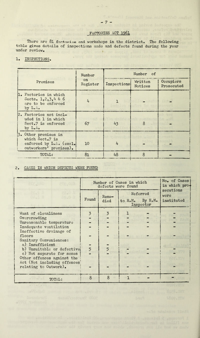 FACTORIES ACT 1961 There are 8l fantoi-ioc and workshops in the district. The following table gives details of inspections made and defects found during the year under review* 1. INSPECTIONS. Number Number of Premises on Register Inspections Written Notices Occupiers Prosecuted 1* Factories in which Sects. 1,2,3,4 & 6 are to be enforced by L.A. 4 1 - 2. Factories not incl- uded in 1 in which Sect.7 is enforced by L.A* 67 43 8 1 3. Other premises in which Sect.7 is enforced by L.A. (excl, outworkers' premises). 10 4 - . TOTAL: 8l 48 ._i 8 - 2. CASES IN WHICH DEFECTS WERE FOUND r Number of Cases in which defects were found No. of Cases in which pro- secutions were instituted i Found Reme- died Referred to H.M. By H.M. Inspector Want of cleanliness 3 3 1 I t  Overcrowding - - - - Unreasonable temperature - - - _ j i J Inadequate ventilation - - I Ineffective drainage of i i floors - - - i Sanitary Conveniences: i a) Insufficient - ! b) Unsuitable or defective 5 5 M i i c) Not separate for sexes - - - Other offences against the ! Act (Not including offences [ ; relating to Outwork). i — 8 t 8 1 j -