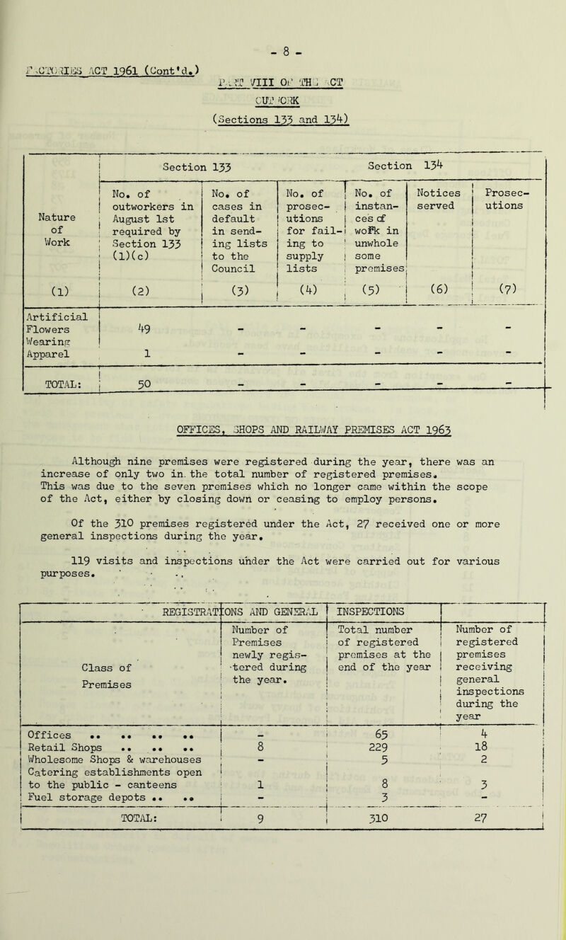 i^CffltlES ACT 1961 (Cont'd.) P.;RT '/III OP THC CT CUT '01 vK (Sections 133 and 134) Section 133 • Section 134 No. of No. of No. of No. of Notices Prosec- outworkers in cases in prosec- 1 instan- served utions Nature August 1st default utions ces c£ of required by in send- for fail-! woi’k in Work Section 133 ing lists ing to unwhole (l)(c) to the supply j some Council lists premises (1) j (2) (3) (4) | (5) (6) (7) —- ■— Artificial — — Flowers 49 - - - - Wearing Apparel 1 - — — 1 J 1 TOTAL: 50 - - - - 1 1 I OFFICES, SHOPS AND RAILWAY PREMISES ACT 1963 Although nine premises were registered during the year, there was an increase of only two in. the total number of registered premises. This was due to the seven premises which no longer came within the scope of the Act, either by closing down or ceasing to employ persons. Of the 310 premises registered under the Act, 27 received one or more general inspections during the year. 119 visits and inspections under the Act were carried out for various purposes. REGISTRAR IONS AND GENERAL INSPECTIONS r  '  I Number of Total number Number of Premises of registered registered i newly regis- premises at the premises , Class of ‘tered during end of the year receiving Premises • .... . • • T the year. ■_ . ‘ general inspections during the year Offices .. .. .. •• — — — — 63 4 Retail Shops .. .• •• 8 229 18 i j Wholesome Shops & warehouses 3 2 Catering establishments open » 1 | to the public - canteens 1 8 3 I ! Fuel storage depots •• •• I - - - 4 .. 3 .... . - j TOTAL: 9 ! 310 27 1