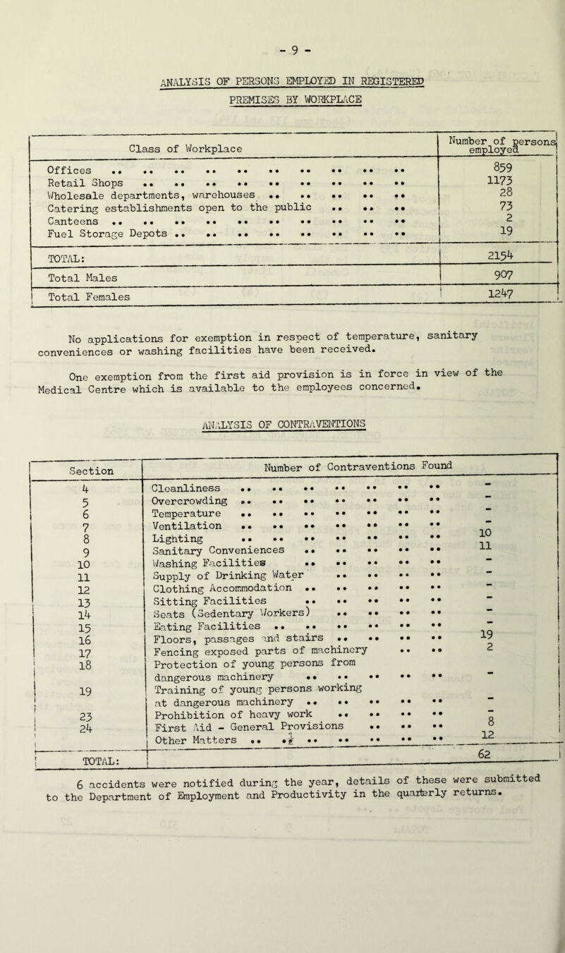 analysis of persons employed in registered PREMISES BY WORKPLACE Class of Workplace Number of persons! employed 859 j 1173 28 Catering establishments open to the public 73 2 19 . . TOTAL: 2154 Total Males 907 j Total Females 1247 No applications for exemption in respect of temperature, sanitary conveniences or washing facilities have been received. One exemption from the first aid provision is in force in view of the Medical Centre which is available to the employees concerned. ANALYSIS OF CONTRAVENTIONS Section Number of Contraventions Found 4 - 5 • •  6 7 8 9 10 11 10 11 1 12 13 Sitting Facilities • • 14 Seats (Sedentary Workers) .. •• •• 15 16 17 18 Fencing exposed parts of machinery •• Protection of young persons from • O 19 2 I ! 19 dangerous machinery Training of young persons working • • 1 • • 23 24 j i First Aid - General Provisions .. 8 J 1 Other Matters .. • • 12 TOTAL: [ ■ ■' 62 1 6 accidents were notified during the year, details of these were submitted to the Department of Employment and Productivity in the quarterly returns.