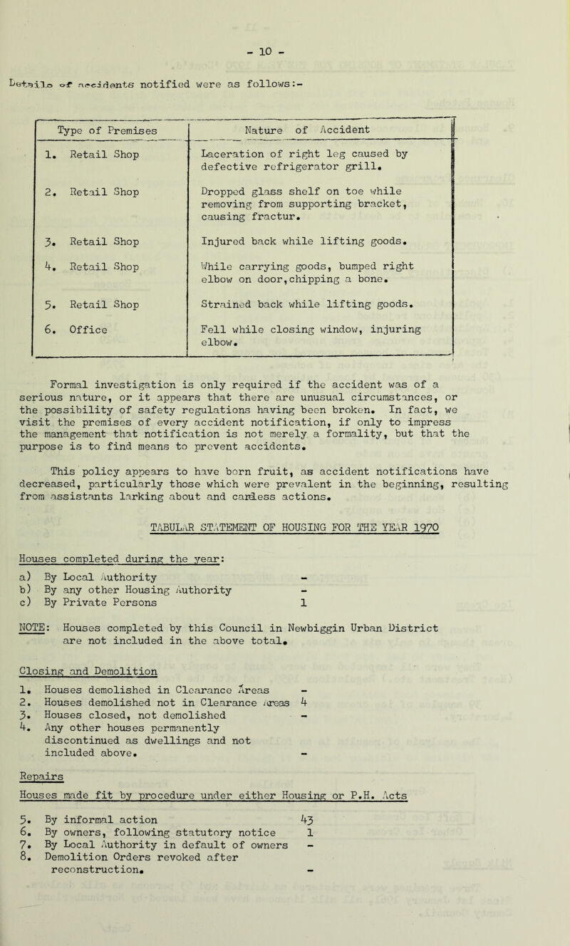 Letailo of* rurcidents notified were as follows Type of Premises 1. Retail Shop 2. Retail Shop 3. Retail Shop 4. Retail Shop 5. Retail Shop 6. Office Nature of Accident Laceration of right leg caused by defective refrigerator grill. Dropped glass shelf on toe while removing from supporting bracket, causing fractur. Injured back while lifting goods. While carrying goods, bumped right elbow on door,chipping a bone. Strained back while lifting goods. Fell while closing window, injuring elbow. Formal investigation is only required if the accident was of a serious nature, or it appears that there are unusual circumstances, or the possibility of safety regulations having been broken. In fact, we visit the premises of every accident notification, if only to impress the management that notification is not merely a formality, but that the purpose is to find means to prevent accidents. This policy appears to have born fruit, as accident notifications have decreased, particularly those which were prevalent in the beginning, resulting from assistants larking about and careless actions. TABULAR STATEMENT OF HOUSING FOR THE YEAR 1970 Houses completed during the year: a) By Local Authority b) By any other Housing Authority - c) By Private Persons 1 NOTE: Houses completed by this Council in Newbiggin Urban District are not included in the above total. Closing and Demolition 1. Houses demolished in Clearance Areas 2. Houses demolished not in Clearance joreas 4 3. Houses closed, not demolished - 4. Any other houses permanently discontinued as dwellings and not included above. - Repairs Houses made fit by procedure under either Housing or P.H, Acts 5. By informal action 43 6. By owners, following statutory notice 1 7. By Local Authority in default of owners - 8. Demolition Orders revoked after reconstruction. -