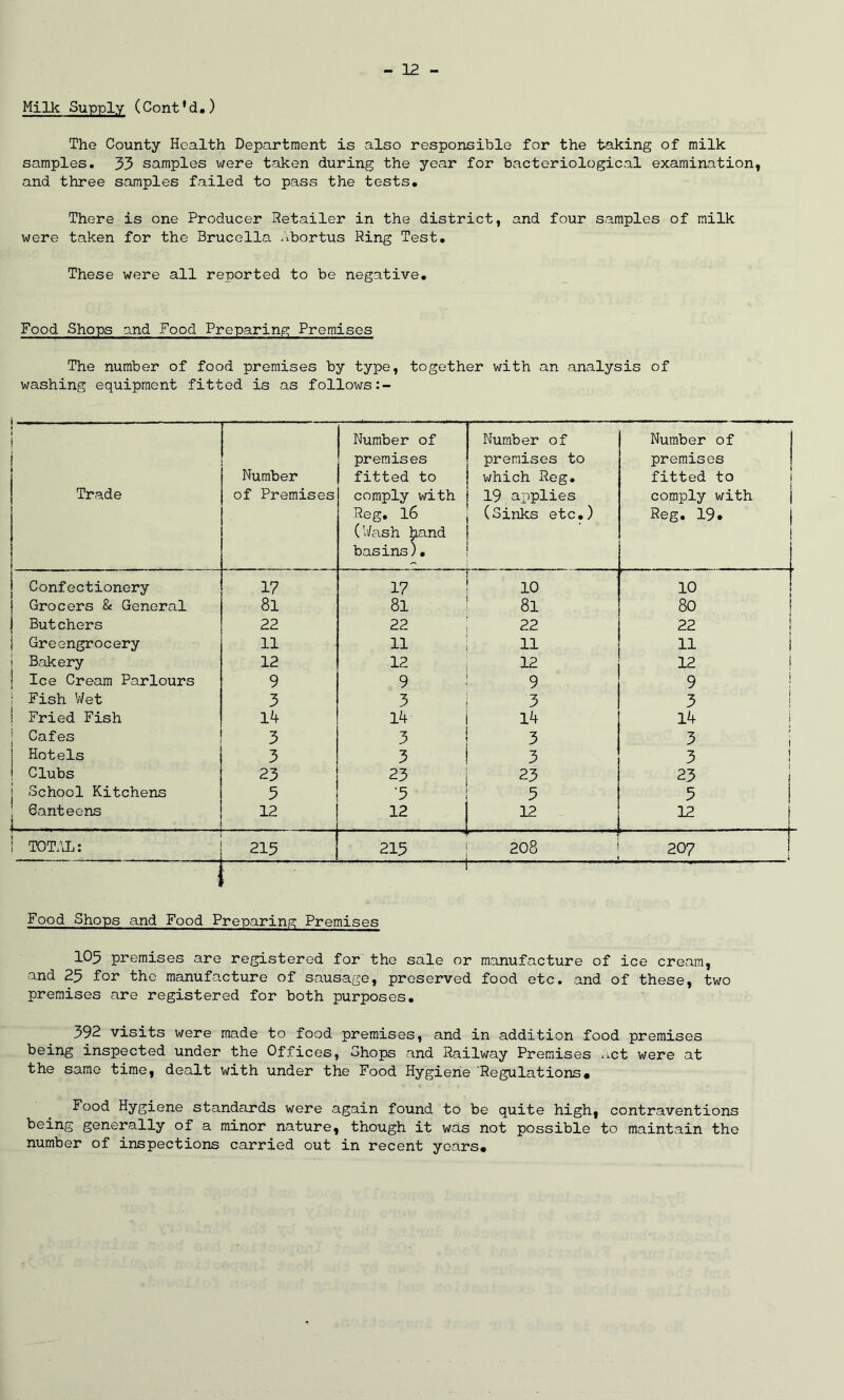 Milk Supply (Cont’d.) The County Health Department is also responsible for the taking of milk samples. 33 samples were taken during the year for bacteriological examination, and three samples failed to pass the tests. There is one Producer Retailer in the district, and four samples of milk were taken for the Brucella Abortus Ring Test. These were all reported to be negative. Food Shops and Food Preparing Premises The number of food premises by type, together with an analysis of washing equipment fitted is as follows:- Trade Number of Premises Number of premises fitted to comply with Reg. 16 (Wash hand basins). Number of premises to which Reg. 19 applies (Sinks etc.) Number of premises fitted to comply with Reg. 19* Confectionery 17 17 . 10 10 Grocers & General 81 81 81 80 Butchers 22 22 22 22 Greengrocery 11 11 11 11 1 Bakery 12 12 12 12 ! Ice Cream Parlours 9 9 9 9 ! Fish Wet 3 3 3 3 1 Fried Fish 14 14 14 14 Cafes 3 3 3 3 i Hotels 3 3 3 3 | Clubs 23 23 23 23 School Kitchens 5 ‘5 5 5 Canteens 12 12 12 12 ■ TOTAL: 215 213 — CO 0 CM 207 t Food Shops and Food Preparing Premises 105 premises are registered for the sale or manufacture of ice cream, and 25 for the manufacture of sausage, preserved food etc. and of these, two premises are registered for both purposes. 392 visits were made to food premises, and in addition food premises being inspected under the Offices, Chops and Railway Premises Act were at the same time, dealt with under the Food Hygiene Regulations# Food Hygiene standards were again found to be quite high, contraventions being generally of a minor nature, though it was not possible to maintain the number of inspections carried out in recent years#