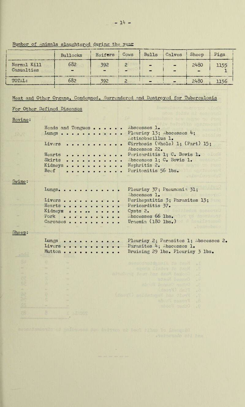 Number of Animals slaughtered during; the year 1 Bullocks Heifers , - - - Cows j Bulls j Calves Sheep i Pigs ! Normal Kill i Casualties j 682 392 “ 2 i 2480 ■ - 1155 1 TOTAL: 682 392 2 ■1 “ ! 5 ' __j 2480 1156 Meat and Other Organs, Condemned, Surrendered and Destroyed for Tuberculosis For Other Defined Diseases Bovine: Heads and Tongues Lungs Livers Hearts . . • . • Skirts , • . • . Kidneys Beef Swine: Lungs Livers ..... Hearts • • . • • Kidneys i • • .. Pork Carcases * • • . Sheep: Abscesses 1. Pleurisy 13; Abscesses 4; Actinobacillus 1. Cirrhosis (Whole) 1; (Part) 15; Abscesses 22. Pericarditis 1; C. Bovis 1. Abscesses 1; C. Bovis 1. Nephritis 2. Peritonitis 56 lbs. Pleurisy 37; Pneumonia 31; Abscesses 1, Perihepatitis 3; Parasites 13; Pericarditis 37* Cysts 2. abscesses 66 lbs. Uraemia (l80 lbs.) Lungs Livers Mutton Pleurisy 2; Parasites 1; Abscesses 2 Parasites 4; Abscesses 1. Bruising 29 lbs. Pleurisy 3 lbs.