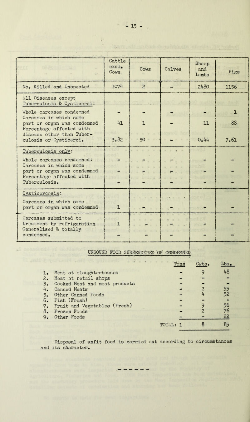 Cattle excl# Cows Cows Calves Sheep and Lambs Pigs 1 No. Killed and Inspected 1074 V 2 - 2480 1156 All Diseases except Tuberculosis & Cysticerci: Whole carcases condemned — — _ 1 Carcases in which some part or organ was condemned 41 1 - 11 88 Percentage affected with disease other than Tuber- ! culosis or Cysticerci. . 3.82 50 - 0.44 ... 7.61 . - ‘ ... .. i Tuberculosis only: * • Whole carcases condemned: _ — - — - Carcases in which some part or organ was condemned - - r Percentage affected with Tuberculosis. — — - Cysticercosis: i Carcases in which some 1 part or organ was condemned 1 - _ - - Carcases submitted to treatment by refrigeration 1 - . - - i Generalised & totally ! condemned. -  j ■ ! UNSOUND FOOD SURRENDERED OR CONDEMNEE ■ * Tons Cwts. Lbs. 1. Meat at slaughterhouses - 9 48 2. Meat at retail shops - - - 3. Cooked Meat and meat products - - - 4. Canned Meats - 2 55 5. Other Canned Foods - 4 52 6. Fish (Fresh) * - - 7. Fruit and Vegetables (Fresh) - 9 56 8. Frozen Foods - 2 76 9. Other Foods - - 22 TOTAL: 1 8 85 Disposal of unfit food is carried out according to circumstances and its character.