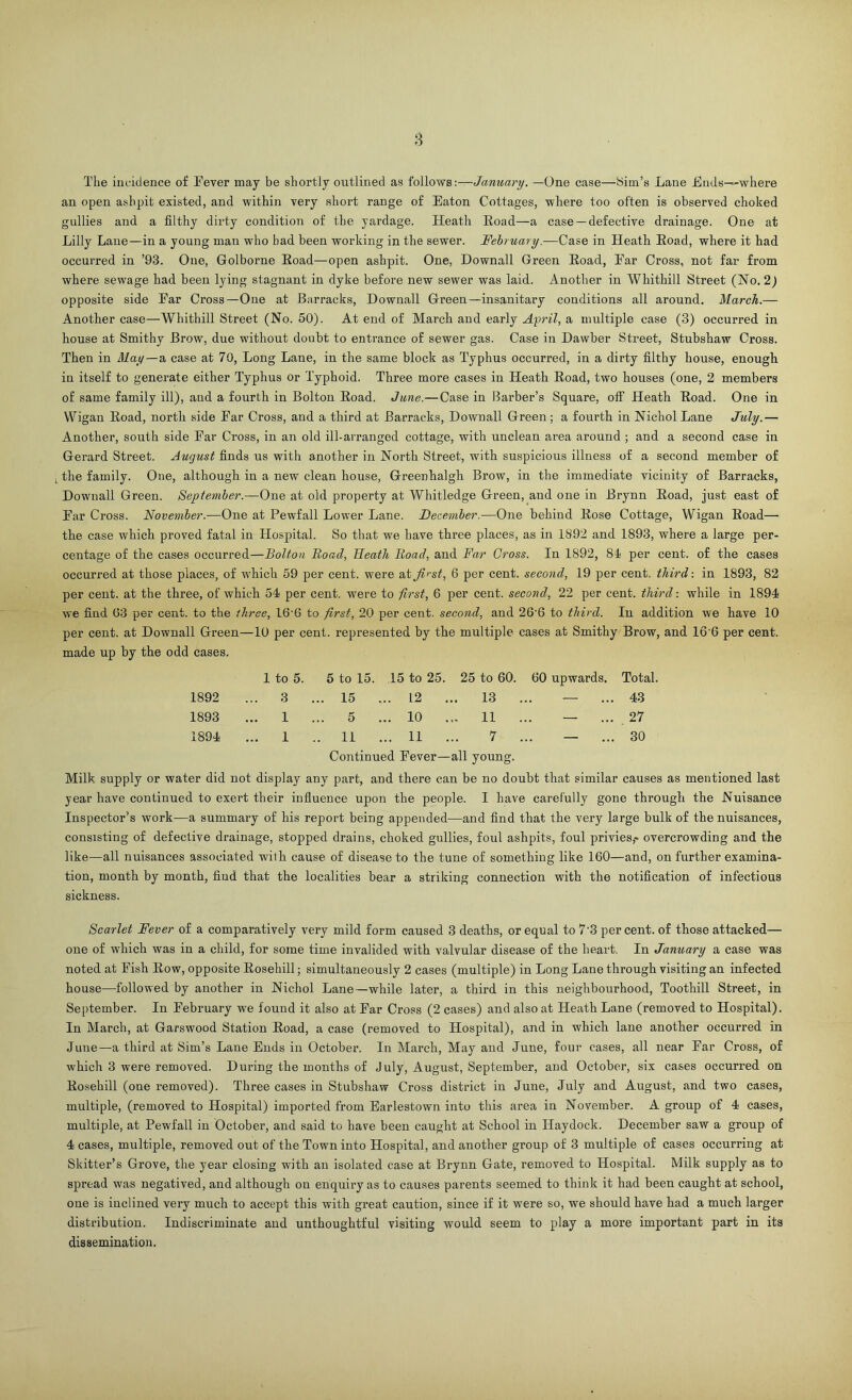 The incidence of Fever may be shortly outlined as follows:—January. —One case—Sim’s Lane Ends—where an open ashpit existed, and within very short range of Eaton Cottages, where too often is observed choked gullies and a filthy dirty condition of the yardage. Heath Road—a case —defective drainage. One at Lilly Lane—in a young man who bad been working in the sewer. February.-—Case in Heath Road, where it had occurred in ’93. One, Golborne Road—open ashpit. One, Downall Green Road, Far Cross, not far from where sewage had been lying stagnant in dyke before new sewer was laid. Another in Whithill Street (No. 2) opposite side Far Cross—One at Barracks, Downall Green—insanitary conditions all around. March.— Another case—Whithill Street (No. 50). At end of March and early April, a multiple case (3) occurred in house at Smithy Brow, due without doubt to entrance of sewer gas. Case in Dawber Street, Stubshaw Cross. Then in May—a case at 70, Long Lane, in the same block as Typhus occurred, iu a dirty filthy house, enough in itself to generate either Typhus or Typhoid. Three more cases in Heath Road, two houses (one, 2 members of same family ill), and a fourth in Bolton Road. June.—Case in Barber’s Square, off Heath Road. One in Wigan Road, north side Far Cross, and a third at Barracks, Downall Green ; a fourth in Nichol Lane July.— Another, south side Far Cross, in an old ill-arranged cottage, with unclean area around ; and a second case in Gerard Street. August finds us with another in North Street, with suspicious illness of a second member of l the family. One, although in a new clean house, Greenhalgh Brow, iu the immediate vicinity of Barracks, Downall Green. September.—One at old property at Whitledge Green, and one in Brynn Road, just east of Far Cross. November.—One at Pewfall Lower Lane. December.—One behind Rose Cottage, Wigan Road— the case which proved fatal iu Hospital. So that we have three places, as in 1892 and 1893, where a large per- centage of the cases occurred—Bolton Bond, Heath Hoad, and Far Cross. In 1892, 81 per cent, of the cases occurred at those places, of which 59 per cent, were atfirst, 6 per cent, second, 19 per cent, third-, in 1893, 82 per cent, at the three, of which 54 per cent, were to first, 6 per cent, second, 22 per cent, third: while in 1894 we find 63 per cent, to the three, 166 to first, 20 per cent, second, and 26'6 to third. In addition we have 10 per cent, at Downall Green—10 per cent, represented by the multiple cases at Smithy Brow, and 16 6 per cent, made up by the odd cases. 1 to 5. 5 to 15. 15 to 25. 25 to 60. 60 upwards. Total. 1892 ... 3 . .. 15 . .. 12 .. . 13 . — ... 43 1893 ... 1 . .. 5 . ... 10 .. . 11 . — ... 27 1894 ... 1 . 11 ... 11 .. 7 . — ... 30 Continued Fever—all young. Milk supply or water did not display any part, and there can be no doubt that similar causes as mentioned last year have continued to exert their influence upon the people. I have carefully gone through the Nuisance Inspector’s work—a summary of his report being appended—and find that the very large bulk of the nuisances, consisting of defective drainage, stopped drains, choked gullies, foul ashpits, foul privies,* overcrowding and the like—all nuisances associated wilh cause of disease to the tune of something like 160—and, on further examina- tion, month by month, find that the localities bear a striking connection with the notification of infectious sickness. Scarlet Fever of a comparatively very mild form caused 3 deaths, or equal to 7'3 percent, of those attacked— one of which was in a child, for some time invalided with valvular disease of the heart. In January a case was noted at Fish Row, opposite Rosehill; simultaneously 2 cases (multiple) in Long Lane through visiting an infected house—followed by another in Nichol Lane—while later, a third in this neighbourhood, Toothill Street, in September. In February we found it also at Far Cross (2 cases) and also at Heath Lane (removed to Hospital). In March, at Garswood Station Road, a case (removed to Hospital), and in which lane another occurred in June—a third at Sim’s Lane Ends in October. In March, May and June, four cases, all near Far Cross, of which 3 were removed. During the months of July, August, September, and October, six cases occurred on Rosehill (one removed). Three cases in Stubshaw Cross district in June, July and August, and two cases, multiple, (removed to Hospital) imported from Earlestown into this area in November. A group of 4 cases, multiple, at Pewfall in October, and said to have been caught at School iu Haydock. December saw a group of 4 cases, multiple, removed out of the Town into Hospital, and another group of 3 multiple of cases occurring at Skitter’s Grove, the year closing with an isolated case at Brynn Gate, removed to Hospital. Milk supply as to spread was negatived, and although on enquiry as to causes parents seemed to think it had been caught at school, one is iuclined very much to accept this with great caution, since if it were so, we should have had a much larger distribution. Indiscriminate and unthoughtful visiting would seem to play a more important part in its dissemination.