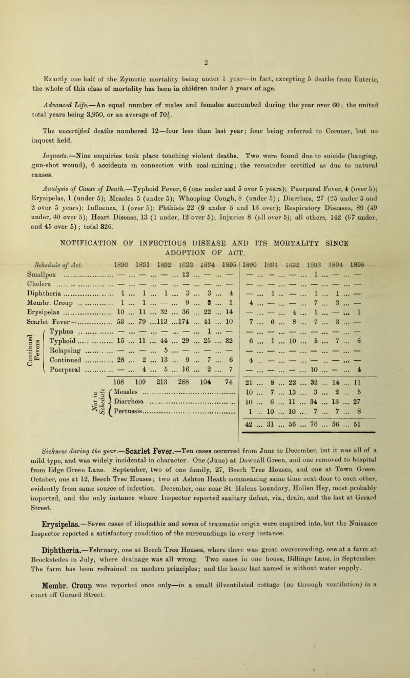 Exactly one half of the Zymotic mortality being under I year—in fact, excepting- 5 deaths from Enteric, the whole of this class of mortality has been in children under 5 years of age. Advanced Life.—An equal number of males and females succumbed during the year over 60; the united total years being 3,950, or an average of 70i. The uncertified deaths numbered 12—four less than last year; four being referred to Coroner, but no inquest held. Inquests.—Nine enquiries took place touching violent deaths. Two were found due to suicide (hanging, gun-shot wound), 6 accidents in connection with coal-mining; the remainder certified as due to natural causes. Analysis of Cause of Death.—Typhoid Fever, 6 (one under and 5 over 5 years); Puerperal Fever, 4 (over 5); Erysipelas, 1 (under 5); Measles 5 (under 5); Whooping Cough, 8 (under 5) ; Diarrhasa, 27 (25 under 5 and 2 over 5 years); Influenza, 1 (over 5); Phthisis 22 (9 under 5 and 13 over); Respiratory Diseases, 89 (49 under, 40 over 5); Heart Disease, 13 (1 under, 12 over 5); Injuries 8 (all over 5); all others, 142 (97 under, and 45 over 5) ; total 326. NOTIFICATION OF INFECTIOUS DISEASE AND ITS MORTALITY SINCE ADOPTION OF ACT. Schedule of Act. 1890 1891 1892 1893 18S4 1895 1890 1891 1882 1893 1894 1895 Smallpox — ... — .. — .. . 12 . . — . . — — ... — j .. — .. 1 .. — .. — Cholera Diphtheria 1 ... 1 . .. 1 .. . 3 . . 3 . . 4 — ... 1 . — .. 1 .. 1 .. — Membr. Croup 1 ... 1 . .. — .. 9 . . 3 . . 1 4 ... — . . — .. 7 .. 3 .. — Erysipelas 10 ... 11 . .. 32 .. 36 . . 22 . . 14 — ... — . . 4 .. 1 .. — ... 1 Scarlet Fever—.... 53 ... 79 . ..113 .. 174 . 41 . . 10 7 ... 6 . .. 8 .. 7 .. 3 .. — ( Typhus .. . ... — .. — .. . — . . 1 . . — — ... — . .. — .. — .. — .. — 1 2 Typhoid .... 15 ... 11 . .. 44 .. 29 . . 25 . . 32 6 ... 1 . .. 10 .. 5 .. 7 .. 6 £ CD *-£ > Relapsing . — ... — . .. 5 .. — . . — . . — — ... — . . — .. — .. — .. — o Continued . 28 ... 2 . .. 13 .. 9 . . 7 . . 6 4 .. — . . — .. — .. — ... — , Puerperal . — ... 4 . .. 5 .. 16 . . 2 . . 7 — ... — . . — .. 10 .. — .. 4 108 109 213 288 104 74 21 ... 8 . . 22 .. 32 .. 14 .. 11 s ~ ( Measles 10 ... 7 . . 13 .. 3 .. 2 .. 5 •« lu 3 Diarrhoea . 10 ... 6 . . 11 ... 34 .. 13 ... 27 ^ oq (Pertussis.... 1 ... 10 . . 10 ... 7 .. 7 .. 8 42 ... 31 . . 56 ... 76 .. 36 ... 51 Sickness during the year.—Scarlet Fever.—Ten cases occurred from June to December, but it was all of a mild type, and was widely incidental in character. One (June) at Downall Green, and one removed to hospital from Edge Green Lane. September, two of one family, 27, Beech Tree Houses, and one at Town Green. October, one at 12, Beech Tree Houses; two at Ashton Heath commencing same time next door to each other, evidently from same source of infection. December, one near St. Helens boundary, Hollen Hey, most probably imported, and the only instance where Inspector reported sanitary defect, viz., drain, and the last at Gerard Street. Erysipelas. — Seven cases of idiopathic and seven of traumatic origin were enquired into, but the Nuisance Inspector reported a satisfactory condition of the surroundings in every instance: Diphtheria.—February, one at Beech Tree Houses, where there was great overcrowding, one at a farm at Brockstedes in July, where drainage was all wrong. Two cases in one house, Billinge Lane, in September. The farm has been redrained on modern principles; and the house last named is without water supply. Meillbr. Croup was reported once only—in a small illventilated cottage (no through ventilation) in a court off Gerard Street.