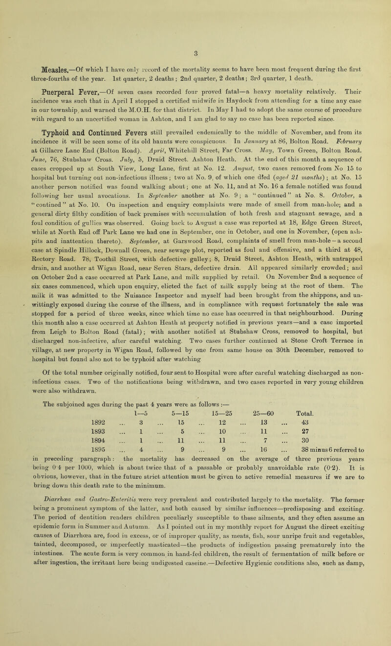 Measles,—Of which I have only record of the mortality seems to have been most frequent during the first three-fourths of the year. 1st quarter, 2 deaths ; 2nd quarter, 2 deaths; 3rd quarter, 1 death. Puerperal Fever,—Of seven cases recorded four proved fatal—a heavy mortality relatively. Their incidence was such that in April I stopped a certified midwife in Haydock from attending for a time any case in our township, and warned the M.O.H. for that district. In May 1 had to adopt the same course of procedure with regal’d to an uncertified woman in Ashton, and I am glad to say no case has been reported since. Typhoid and Continued Fevers still prevailed endemically to the middle of November, and from its incidence it will be seen some of its old haunts were conspicuous. In January at 86, Bolton Road. February at Grillacre Lane End (Bolton Road). April, Whiteliill Street, Far Cross. May, Town Green, Bolton Road. June, 76, Stubshaw Cross. July, 5, Druid Street. Ashton Heath. At the end of this month a sequence of cases cropped up at South View, Long Lane, first at No. 12. August, two cases removed from No 15 to hospital but turning out non-infectious illness ; two at No. 9, of which one died (aged 21 months') ; at No. 15 another person notified was found walking about; one at No. 11, and at No. 16 a female notified was found following her usual avocations. In September another at No. 9; a “ continued ” at No. 8. October, a “ coutined ” at No. 10. On inspection and enquiry complaints were made of smell from man-hole; and a general dirty filthy condition of back premises with accumulation of both fresh and stagnant sewage, and a foul condition of gullies was observed. Going back to August a case was reported at 18, Edge Green Street, while at North End off Park Lane we had one in September, one in October, and one in November, (open ash- pits and inattention thereto). September, at Gars wood Road, complaints of smell from man-hole —a second case at Spindle Hillock, Downall Green, near sewage plot, reported as foul and offensive, and a third at 48, Rectory Road. 78, Toothil Street, with defective gulley; 8, Druid Street, Ashton Heath, with untrapped drain, and another at Wigan Road, near Seven Stars, defective drain. All appeared similarly crowded; and on October 2nd a case occurred at Park Lane, and milk supplied by retail. On November 2nd a sequence of six cases commenced, which upon enquiry, elicted the fact of milk supply being at the root of them. The milk it was admitted to the Nuisance Inspector and myself had been brought from the shippons, and un- wittingly exposed during the course of the illness, and in compliance with request fortunately the sale was stopped for a period of three weeks, since which time no case has occurred in that neighbourhood. During this month also a case occurred at Ashton Heath at property notified in previous years—and a case imported from Leigh to Bolton Road (fatal) ; with another notified at Stubshaw Cross, removed to hospital, but discharged non-infective, after careful watching. Two cases further continued at Stone Croft Terrace in village, at new property in Wigan Road, followed by one from same house on 30th December, removed to hospital but found also not to be typhoid after watching Of the total number originally notified, four sent to Hospital were after careful watching discharged as non- infectious cases. Two of the notifications being withdrawn, and two cases reported in very young children were also withdrawn. The subjoined ages during the past 4 years 1—5 were 5—15 as follows:— 15—25 25—60 Total. 1892 3 15 12 13 43 1893 1 5 10 11 27 1894 1 11 11 7 30 1895 4 9 9 16 38 minus 6 referred to in preceding paragraph: the mortality has decreased on the average of three previous years being 0'4 per 1000, which is about twice that of a passable or probably unavoidable rate (0’2). It is obvious, however, that in the future strict attention must be given to active remedial measures if we are to bring down this death rate to the minimum. Diarrhoea and Gastro-Enteritis were very prevalent and contributed largely to the mortality. The former being a prominent symptom of the latter, and both caused by similar influences—predisposing and exciting. The period of dentition renders children peculiarly susceptible to these ailments, and they often assume an epidemic form in Summer and Autumn. As I pointed out in my monthly report for August the direct exciting causes of Diarrhoea are, food in excess, or of improper quality, as meats, fish, sour unripe fruit and vegetables, tainted, decomposed, or imperfectly masticated—the products of indigestion passing prematurely into the intestines. The acute form is very common in hand-fed children, the result of fermentation of milk before or after ingestion, the irritant here being undigested caseine.—Defective Hygienic conditions also, such as damp,